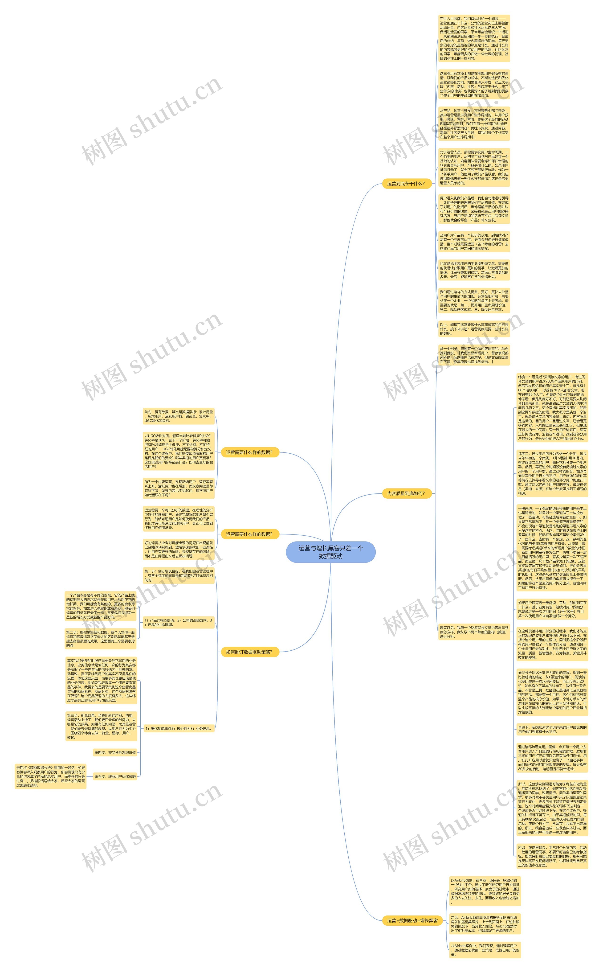 运营与增长黑客只差一个数据驱动思维导图