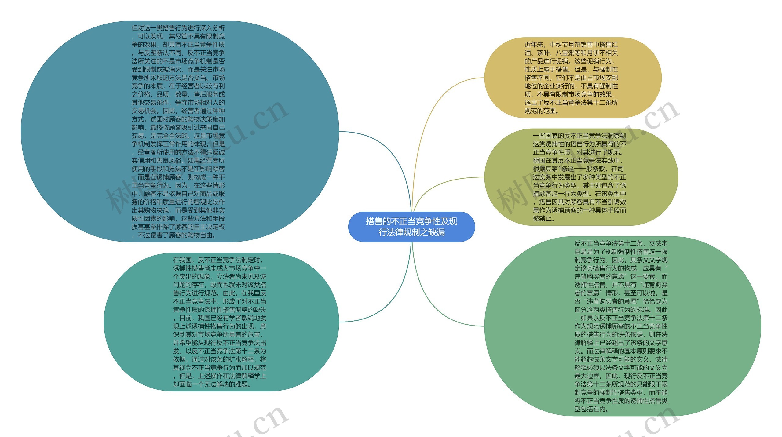 搭售的不正当竞争性及现行法律规制之缺漏思维导图