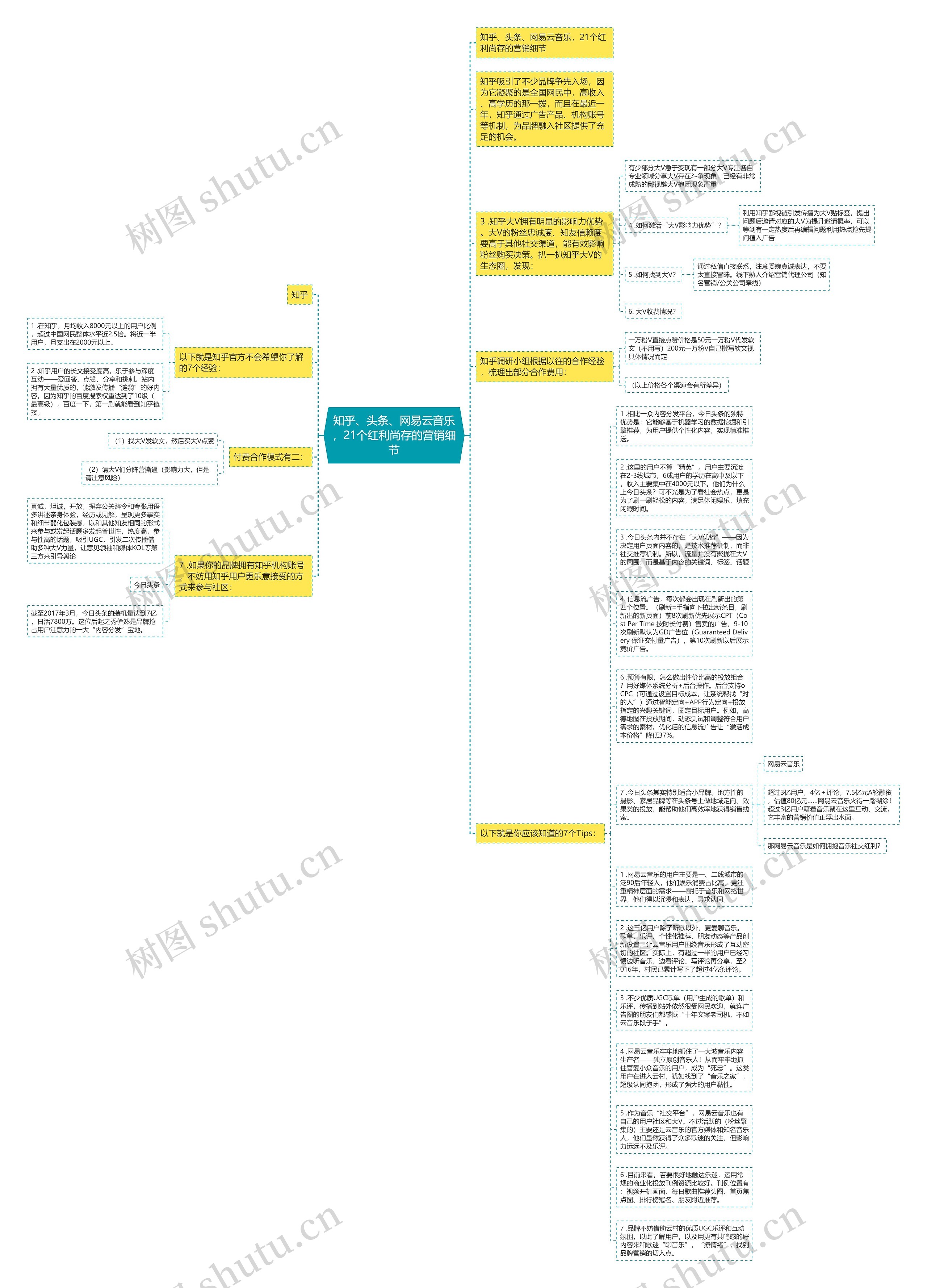 知乎、头条、网易云音乐，21个红利尚存的营销细节思维导图