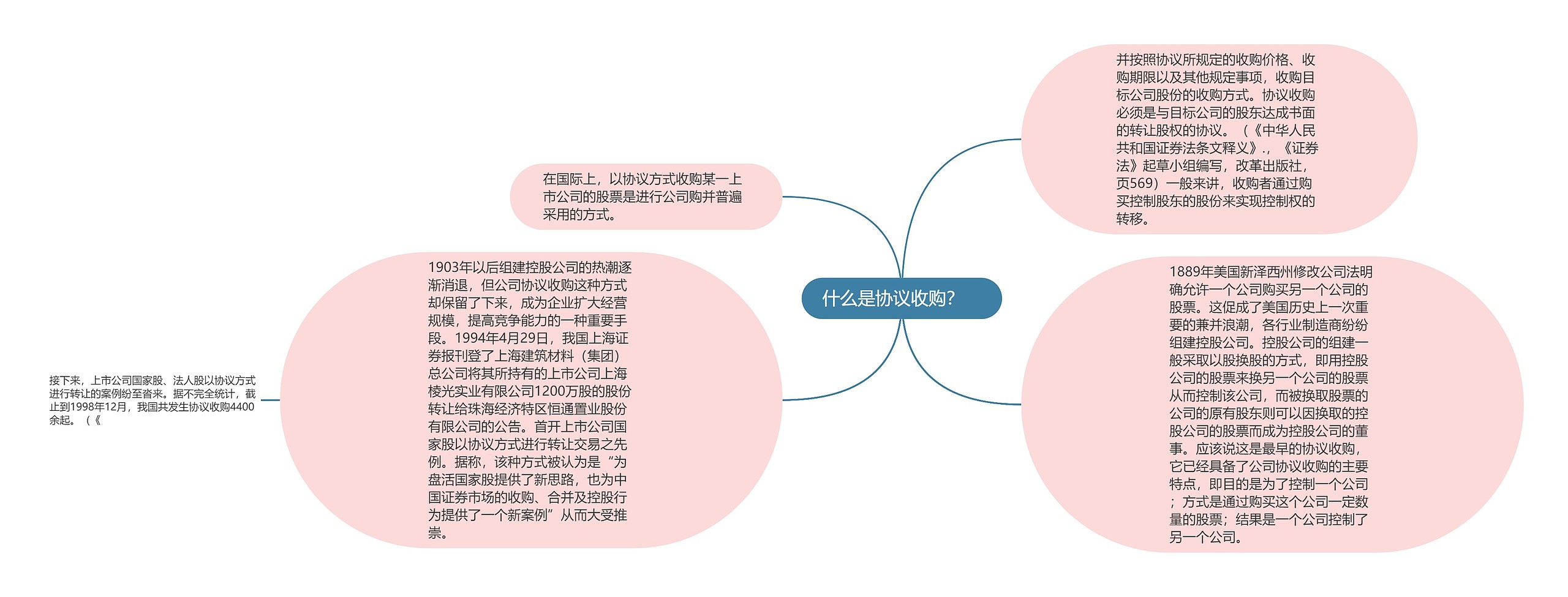 什么是协议收购？　思维导图