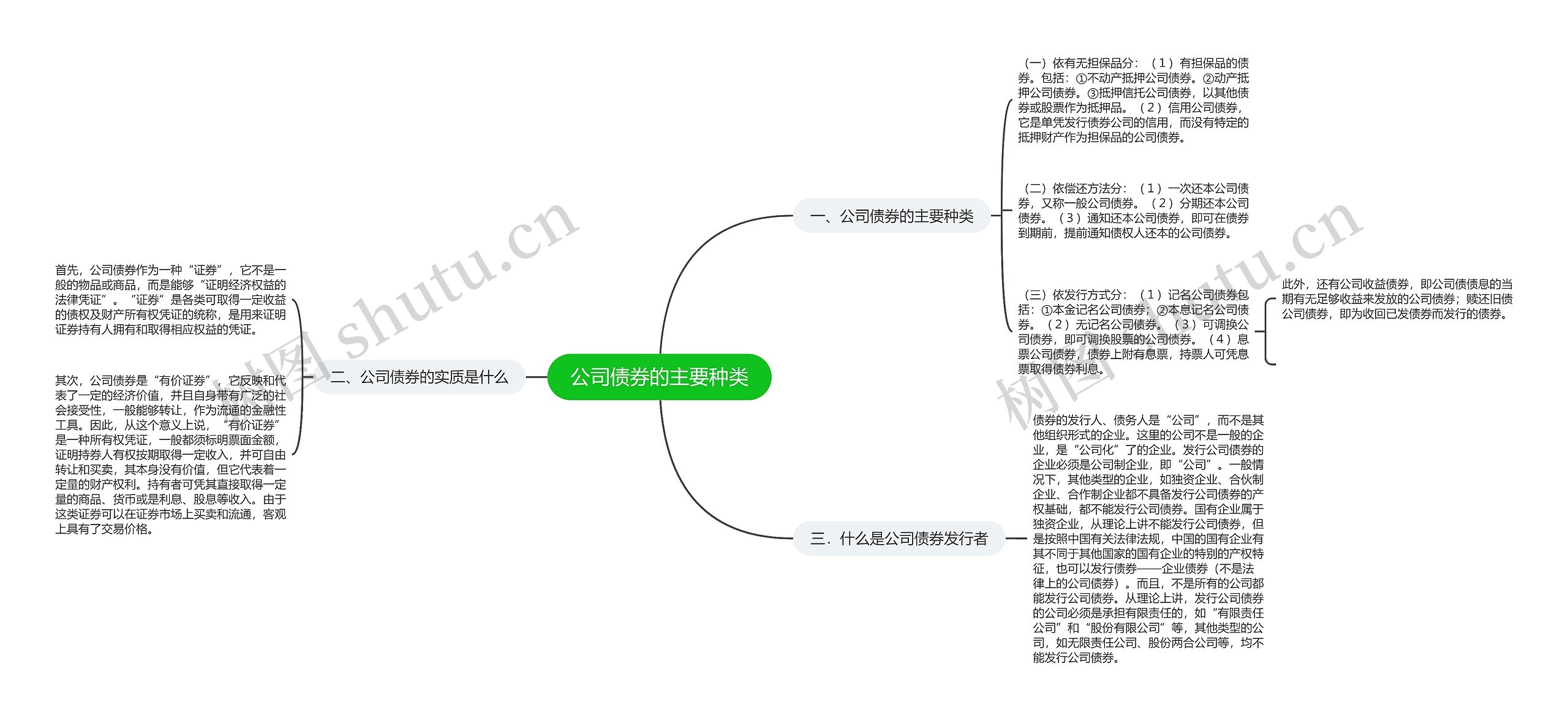 公司债券的主要种类思维导图