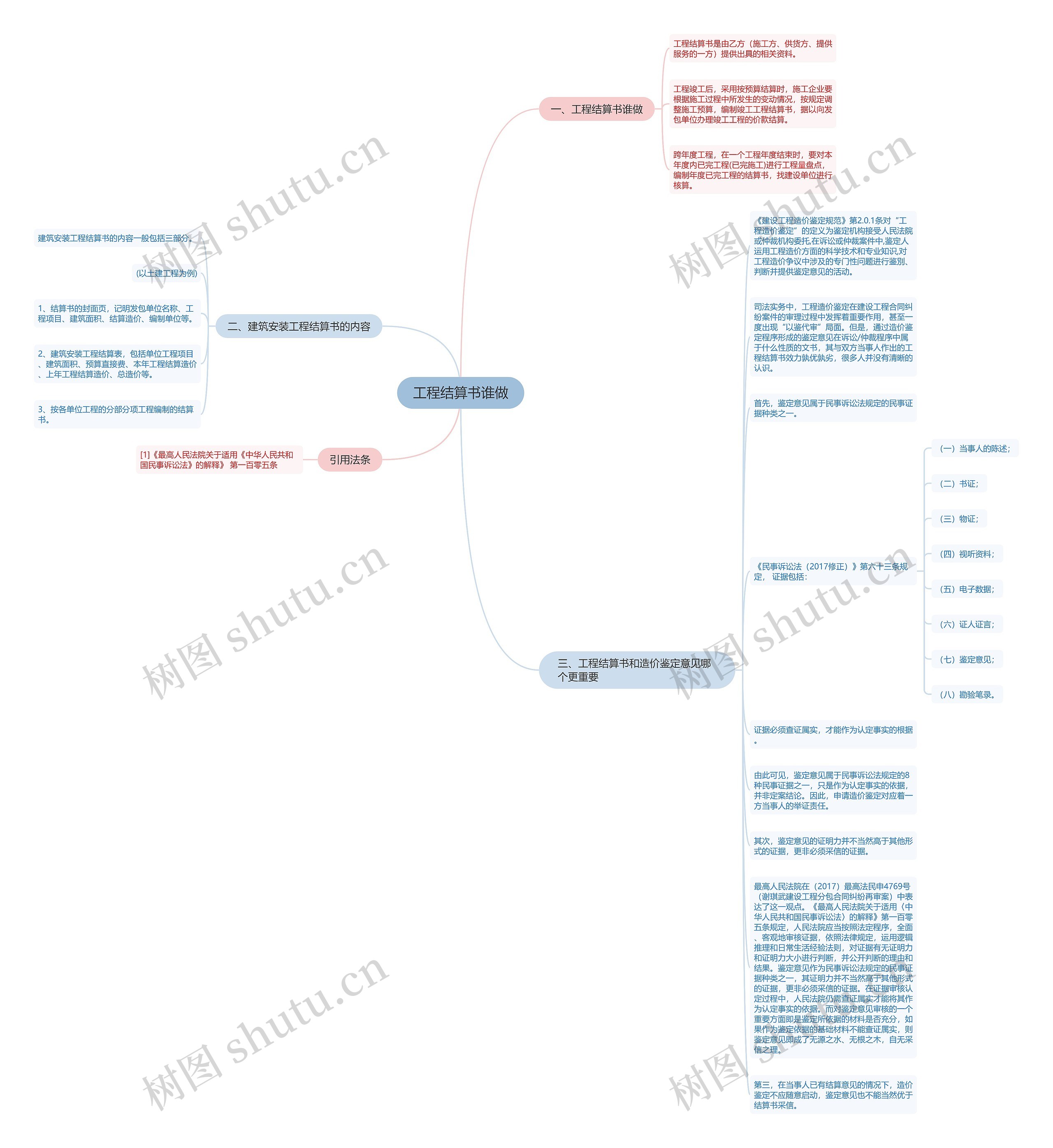 工程结算书谁做思维导图