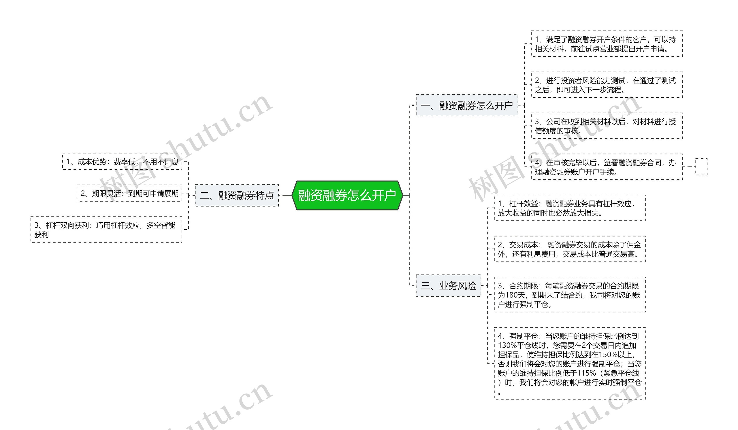 融资融券怎么开户思维导图