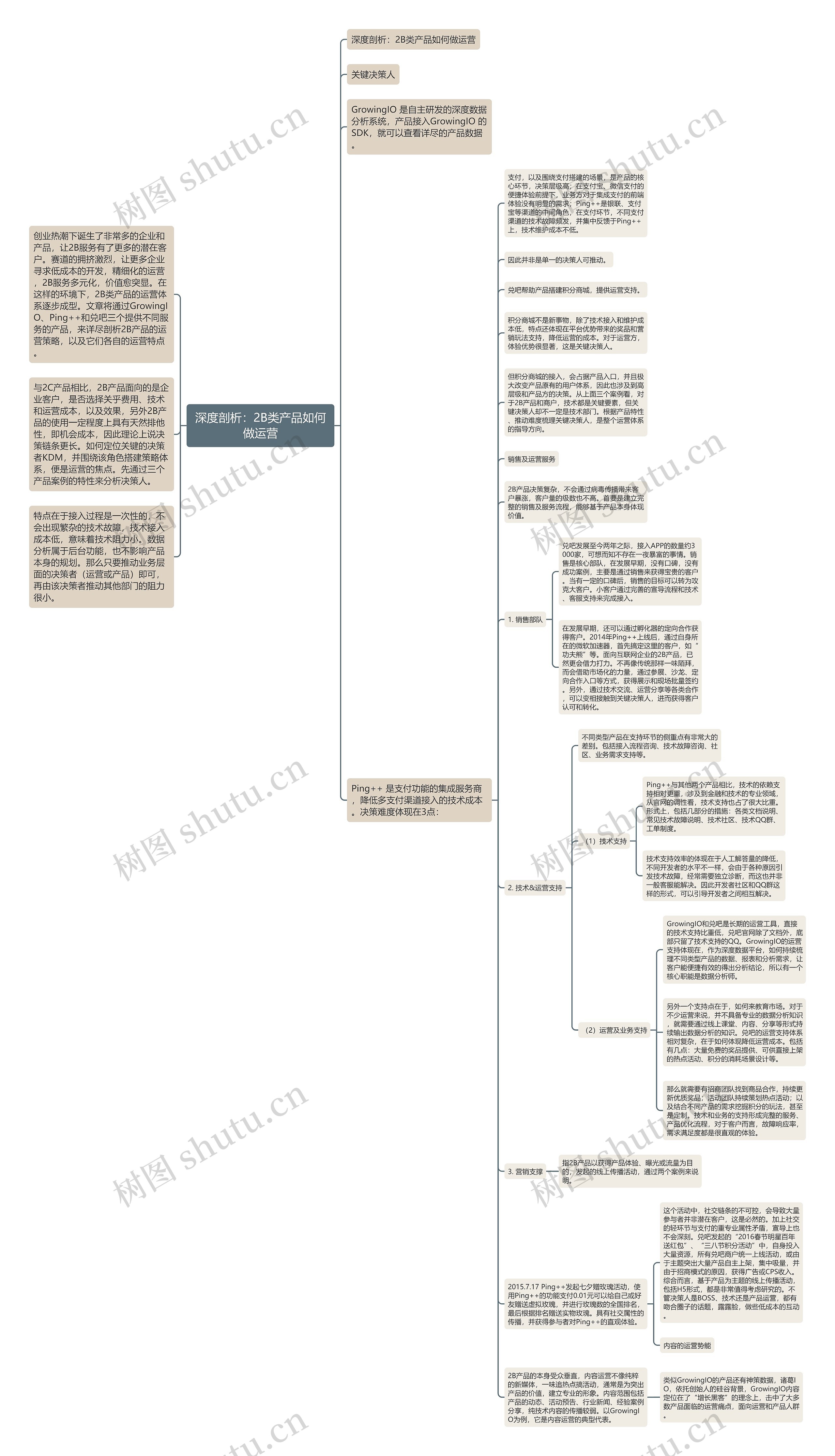 深度剖析：2B类产品如何做运营思维导图