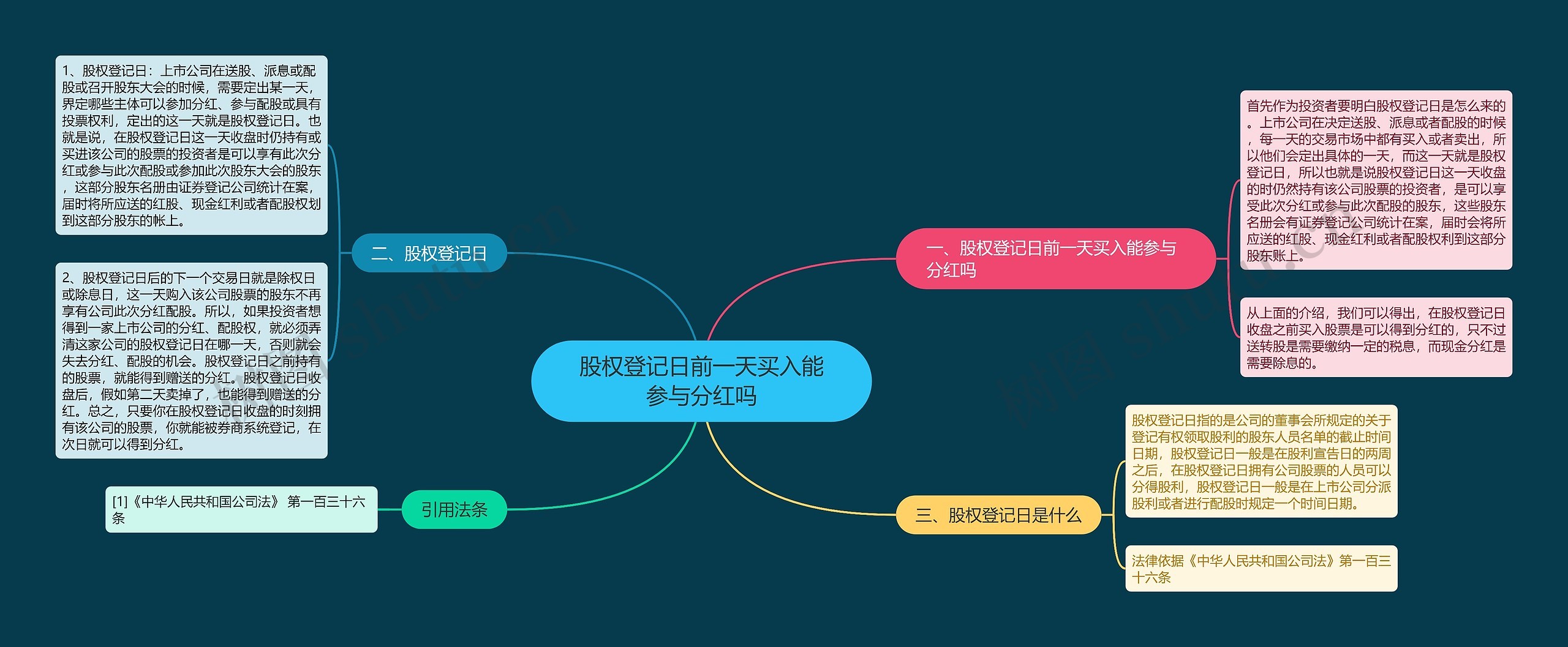 股权登记日前一天买入能参与分红吗