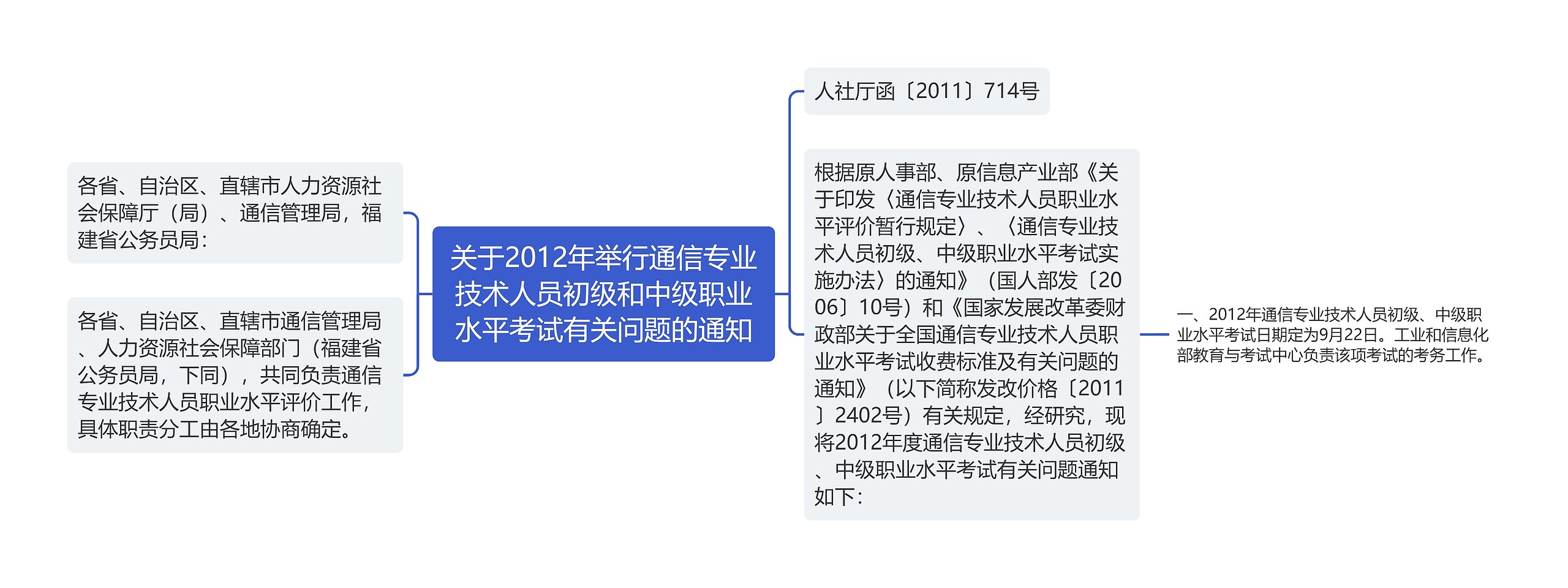 关于2012年举行通信专业技术人员初级和中级职业水平考试有关问题的通知