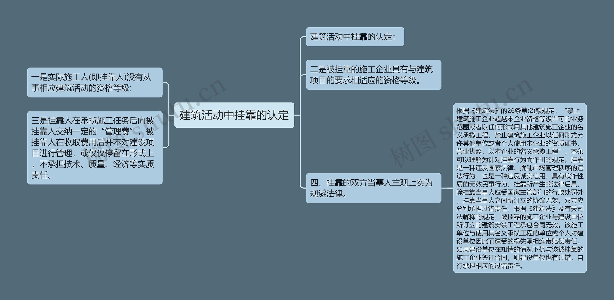 建筑活动中挂靠的认定思维导图