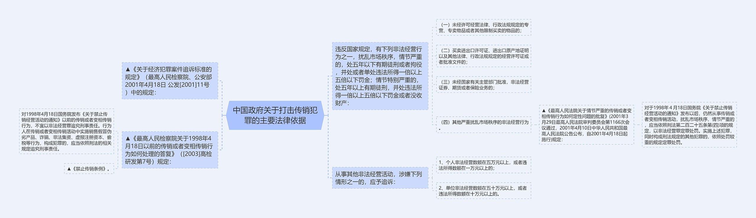 中国政府关于打击传销犯罪的主要法律依据