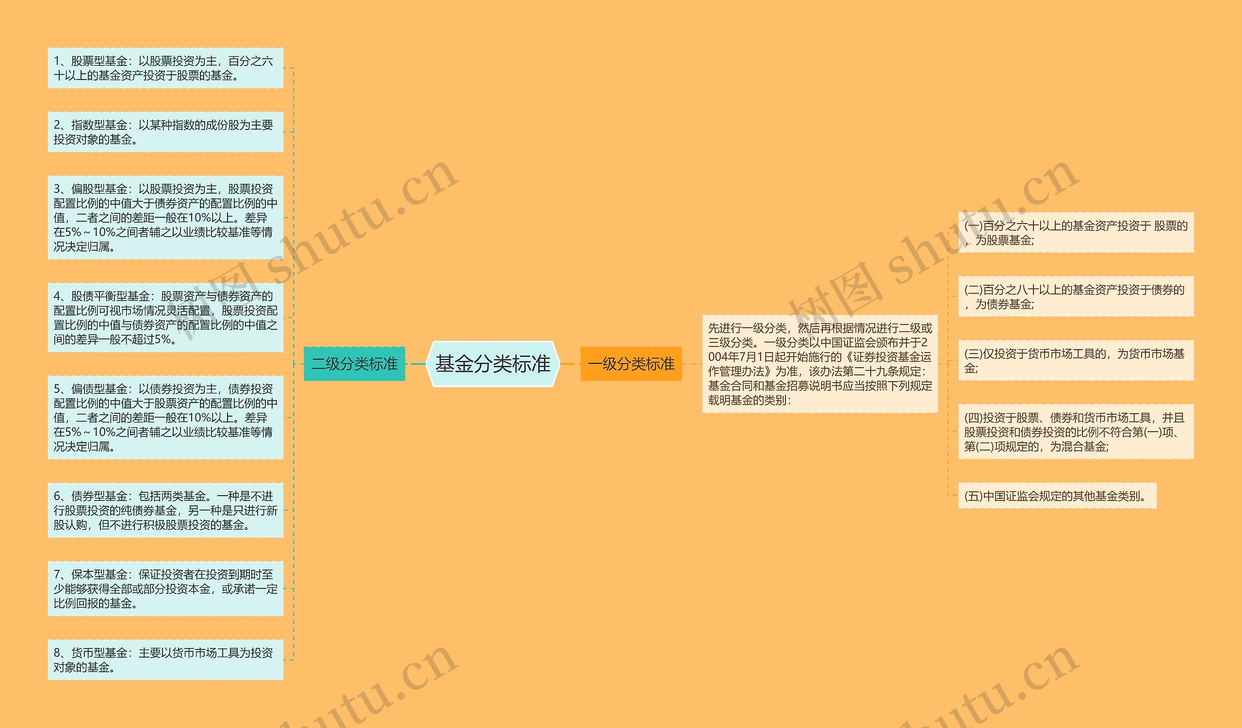 基金分类标准思维导图