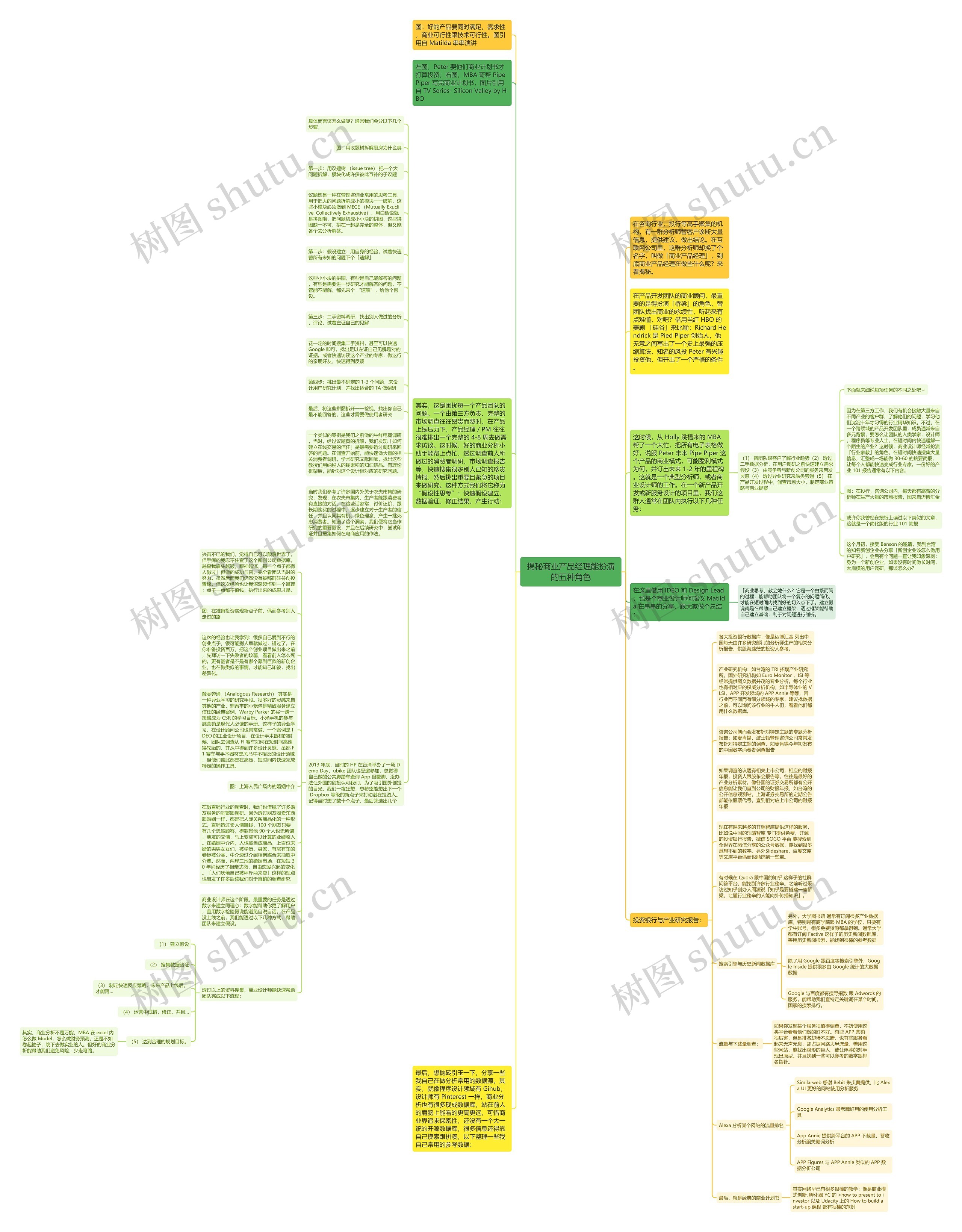 揭秘商业产品经理能扮演的五种角色思维导图