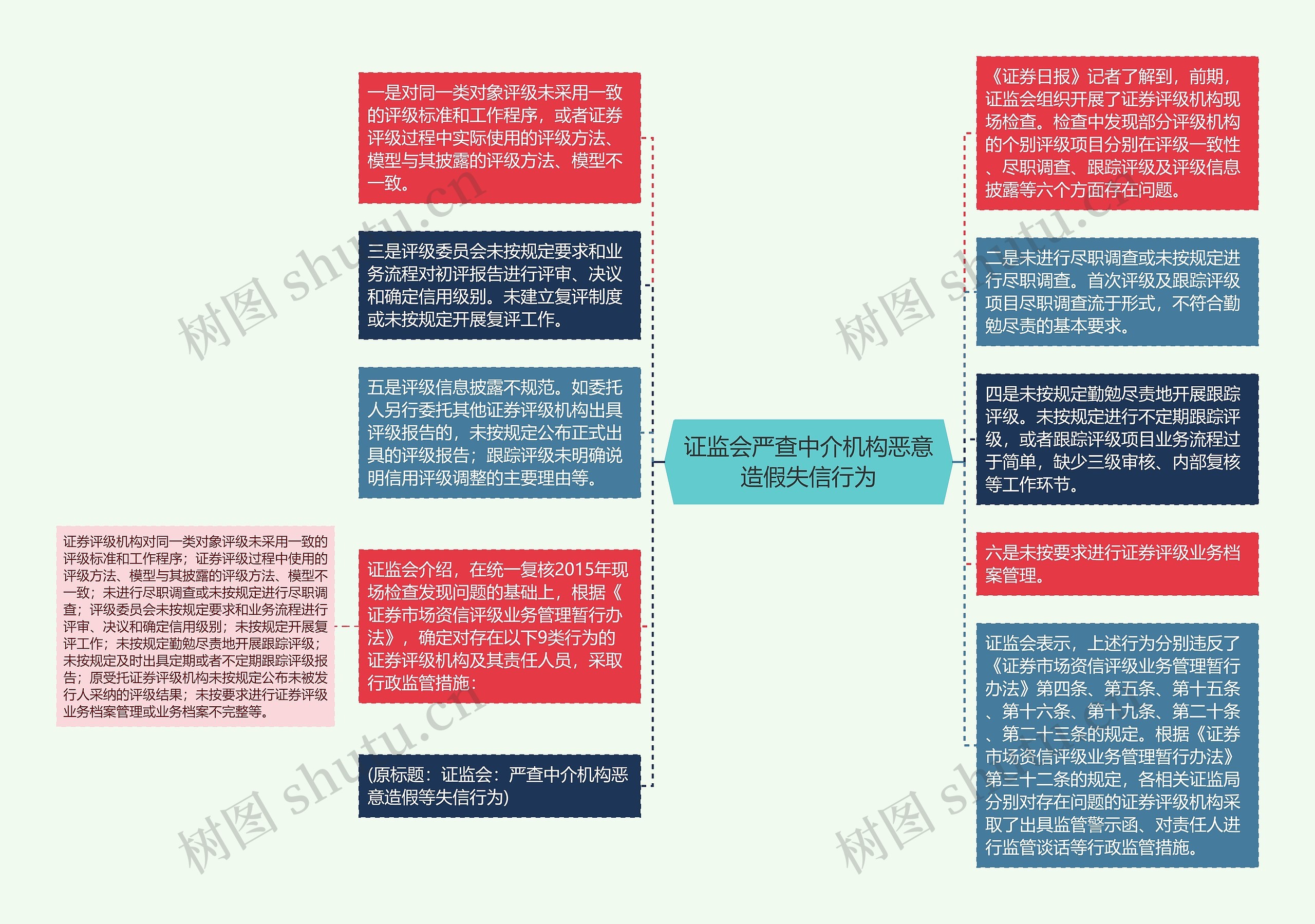 证监会严查中介机构恶意造假失信行为思维导图