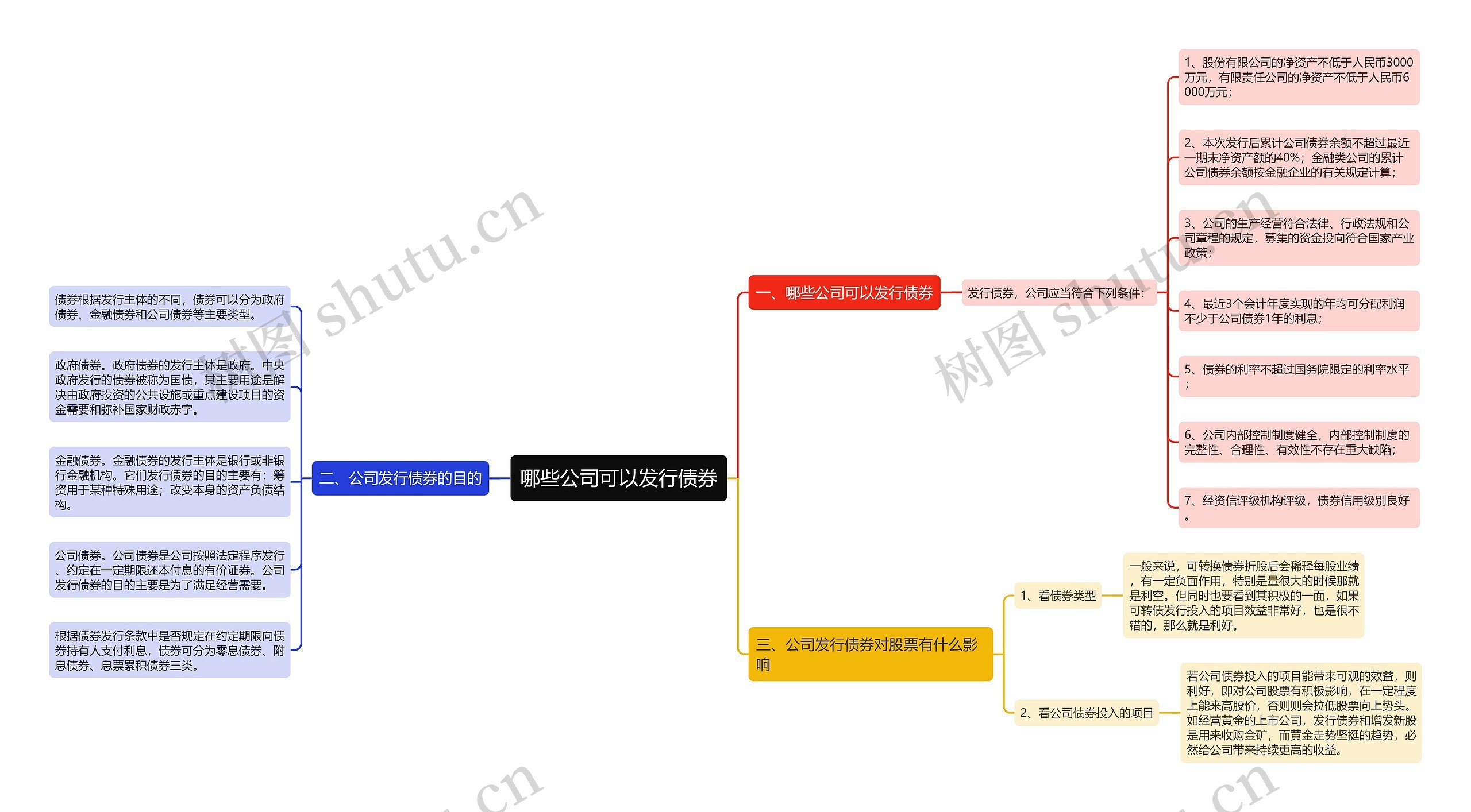 哪些公司可以发行债券思维导图