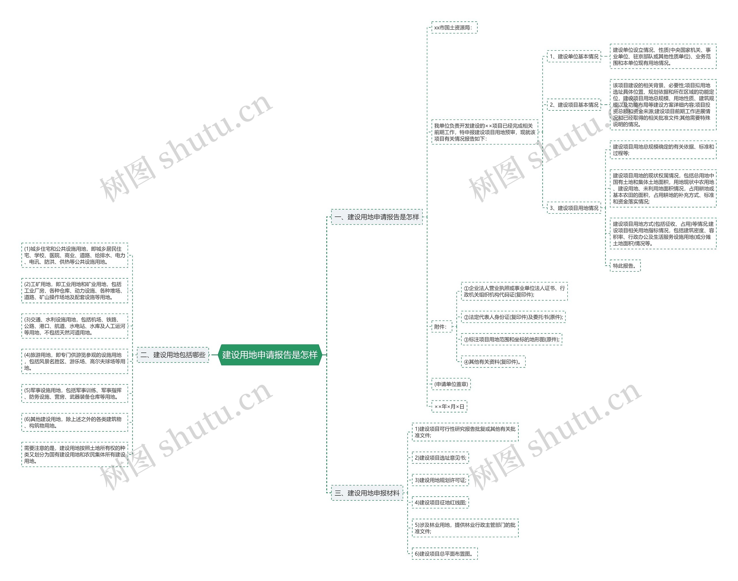 建设用地申请报告是怎样思维导图