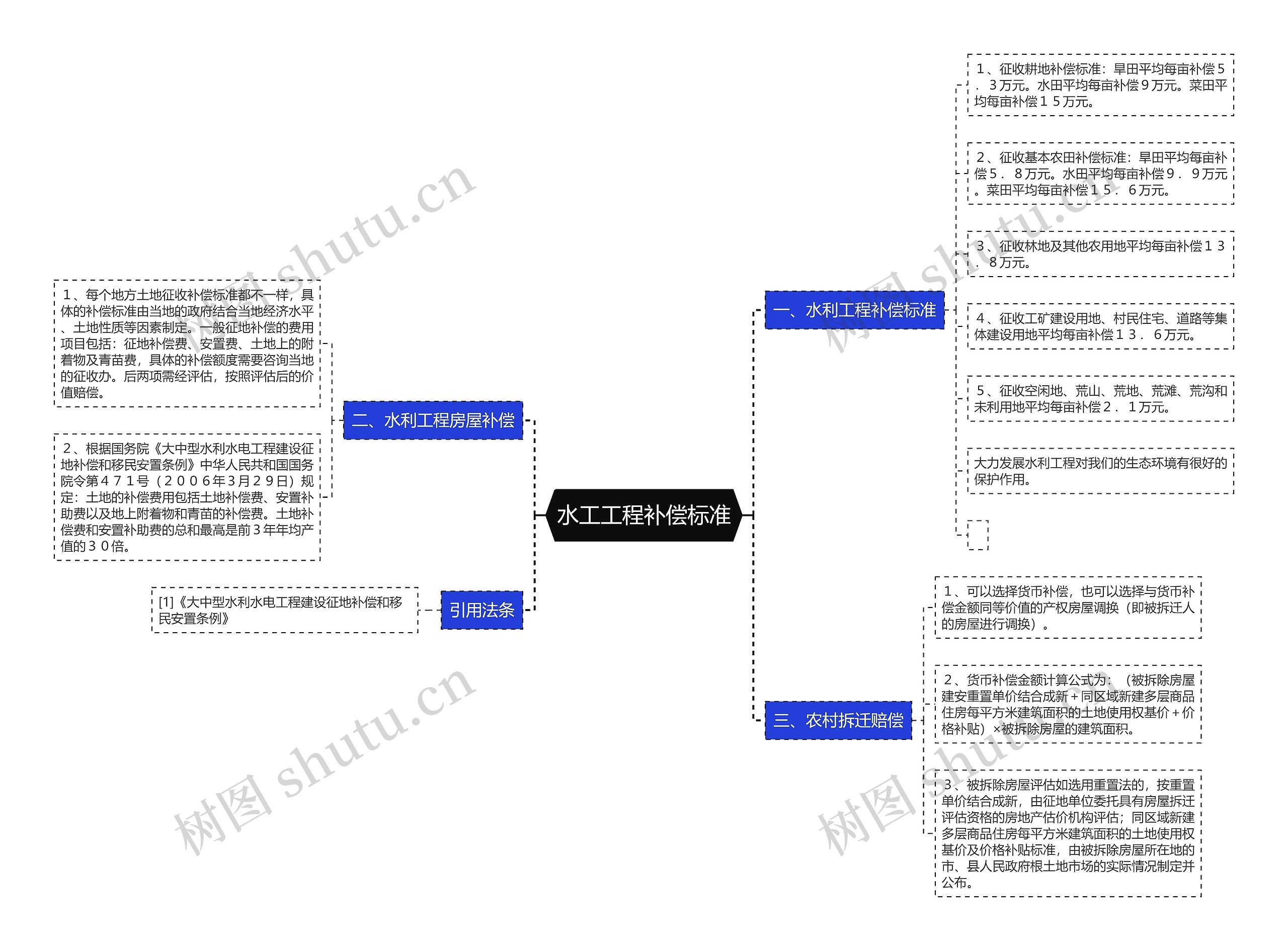 水工工程补偿标准思维导图