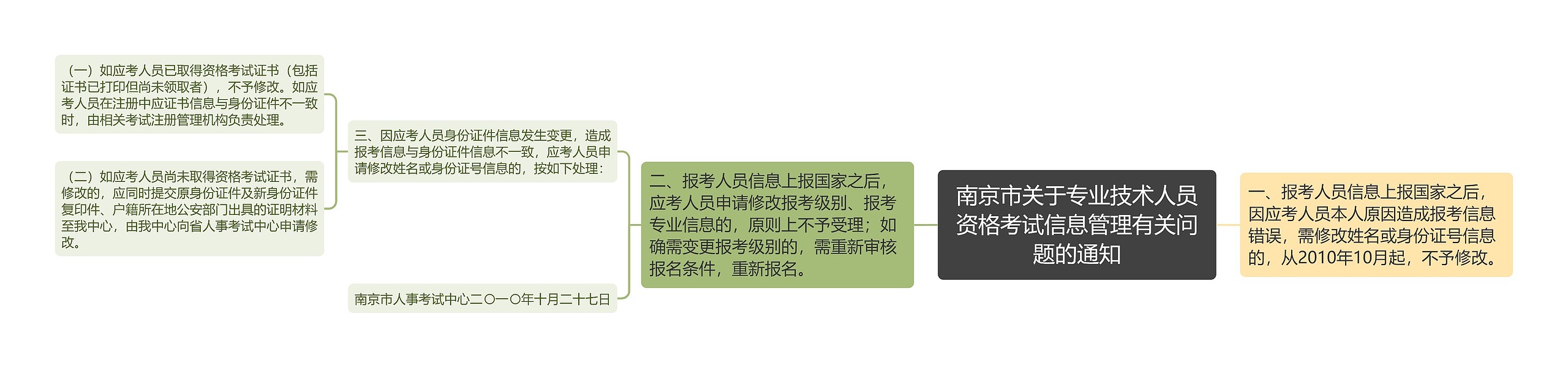 南京市关于专业技术人员资格考试信息管理有关问题的通知思维导图