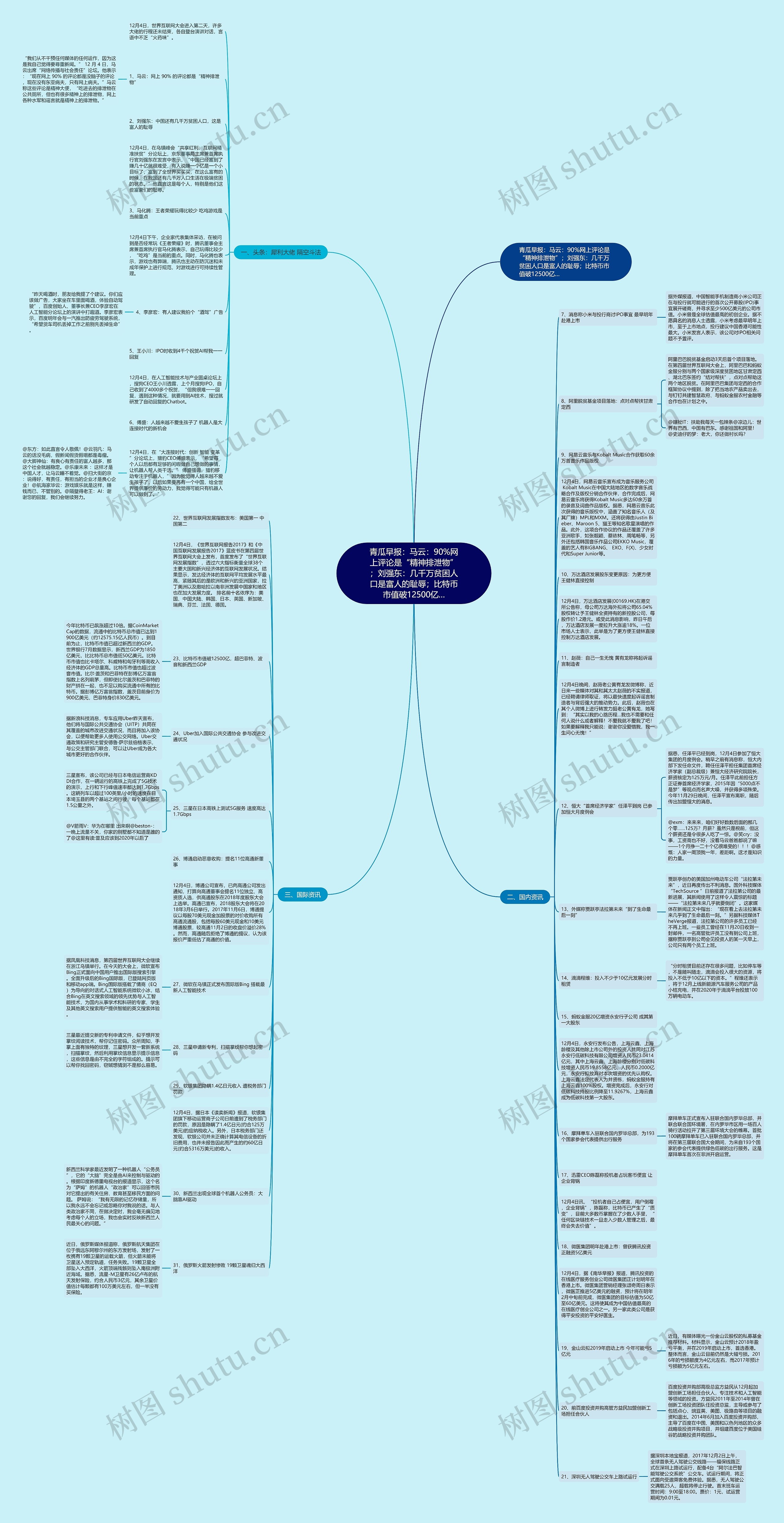 青瓜早报：马云：90%网上评论是“精神排泄物”；刘强东：几千万贫困人口是富人的耻辱；比特币市值破12500亿…思维导图