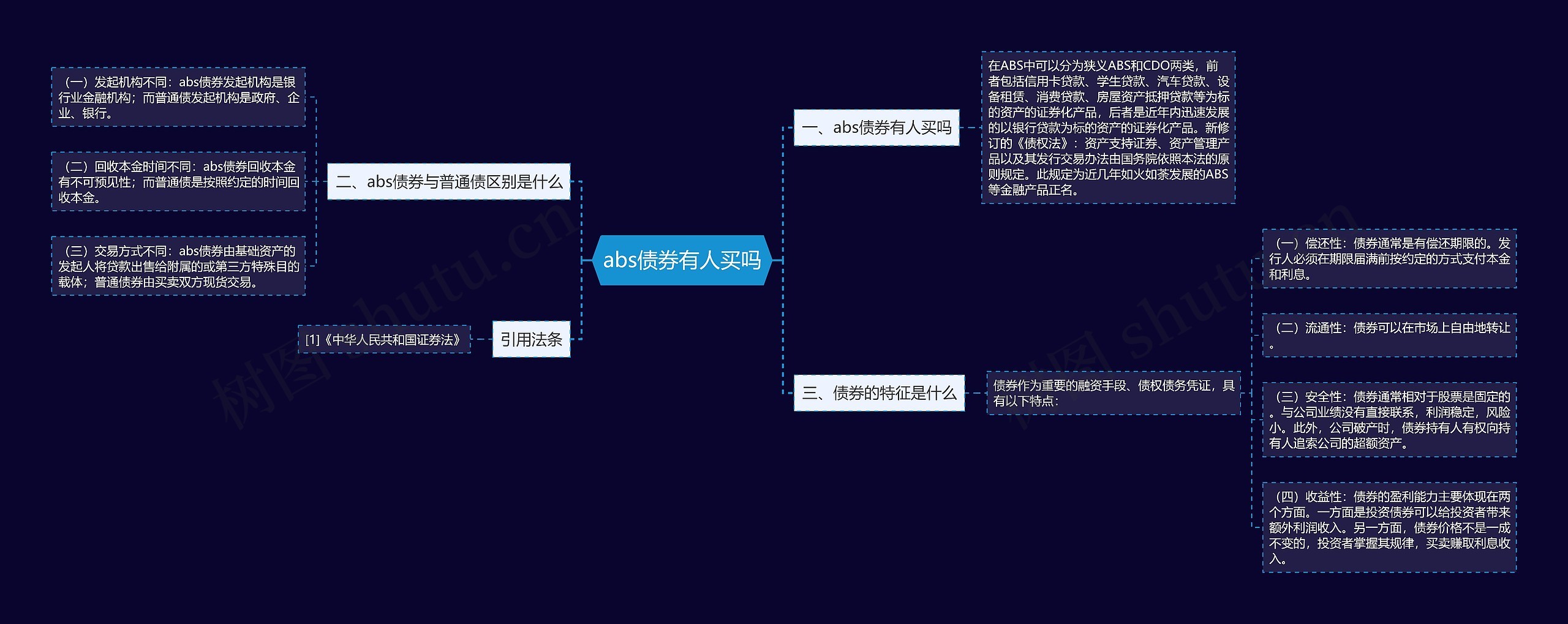 abs债券有人买吗思维导图