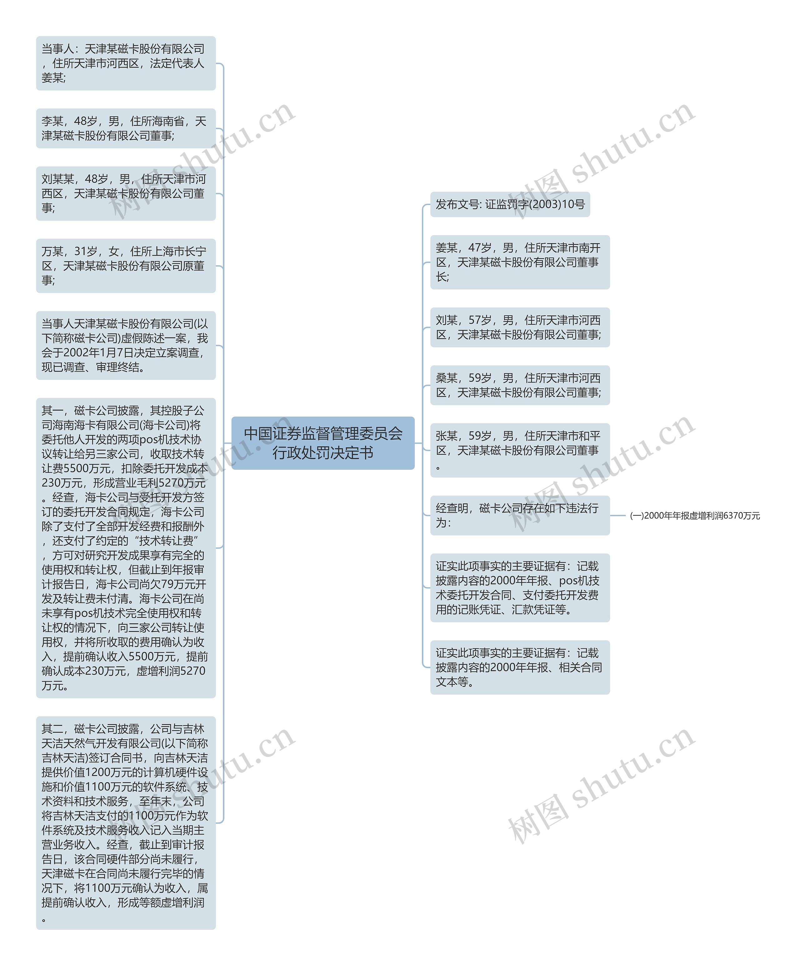 中国证券监督管理委员会行政处罚决定书思维导图