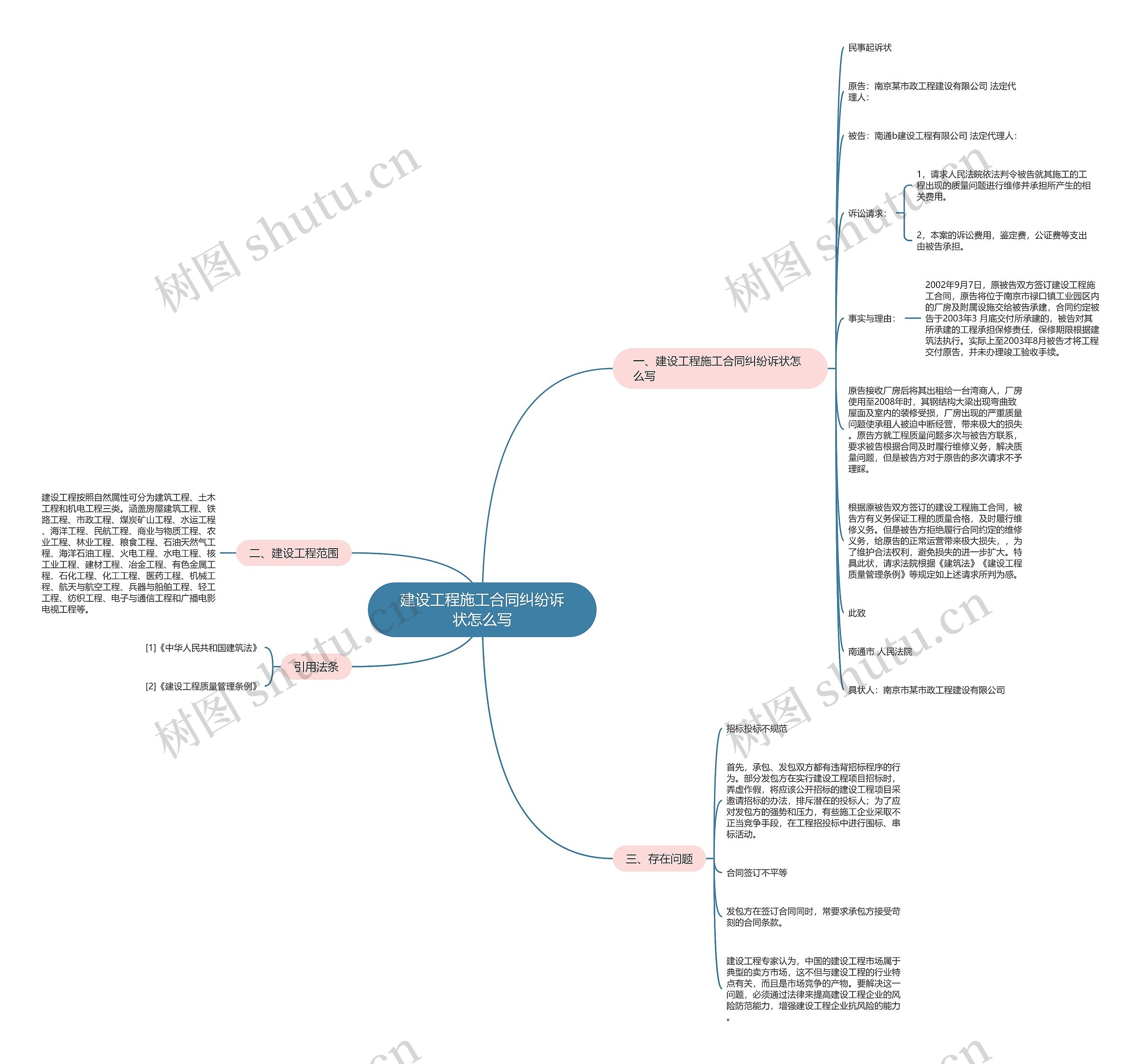 建设工程施工合同纠纷诉状怎么写思维导图