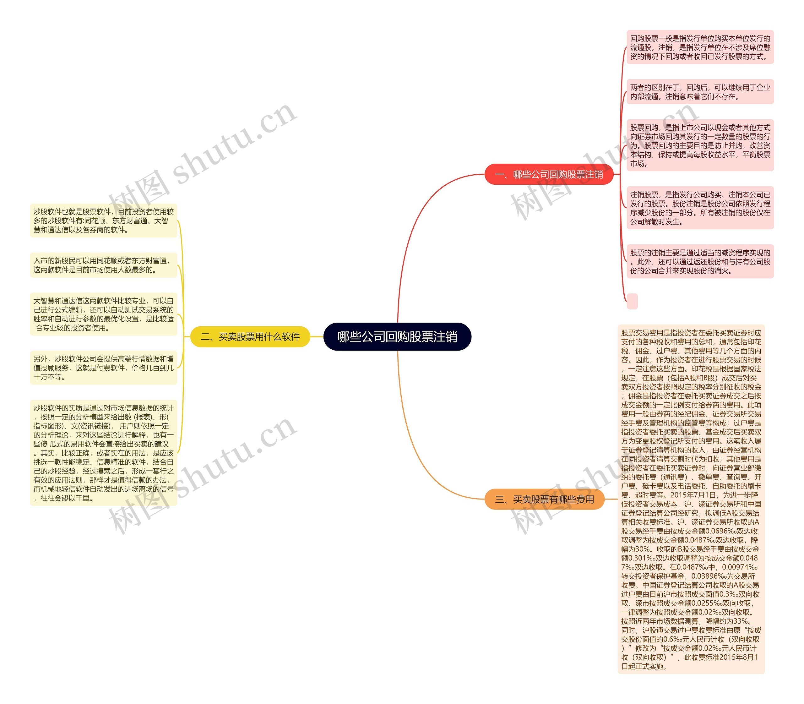 哪些公司回购股票注销思维导图