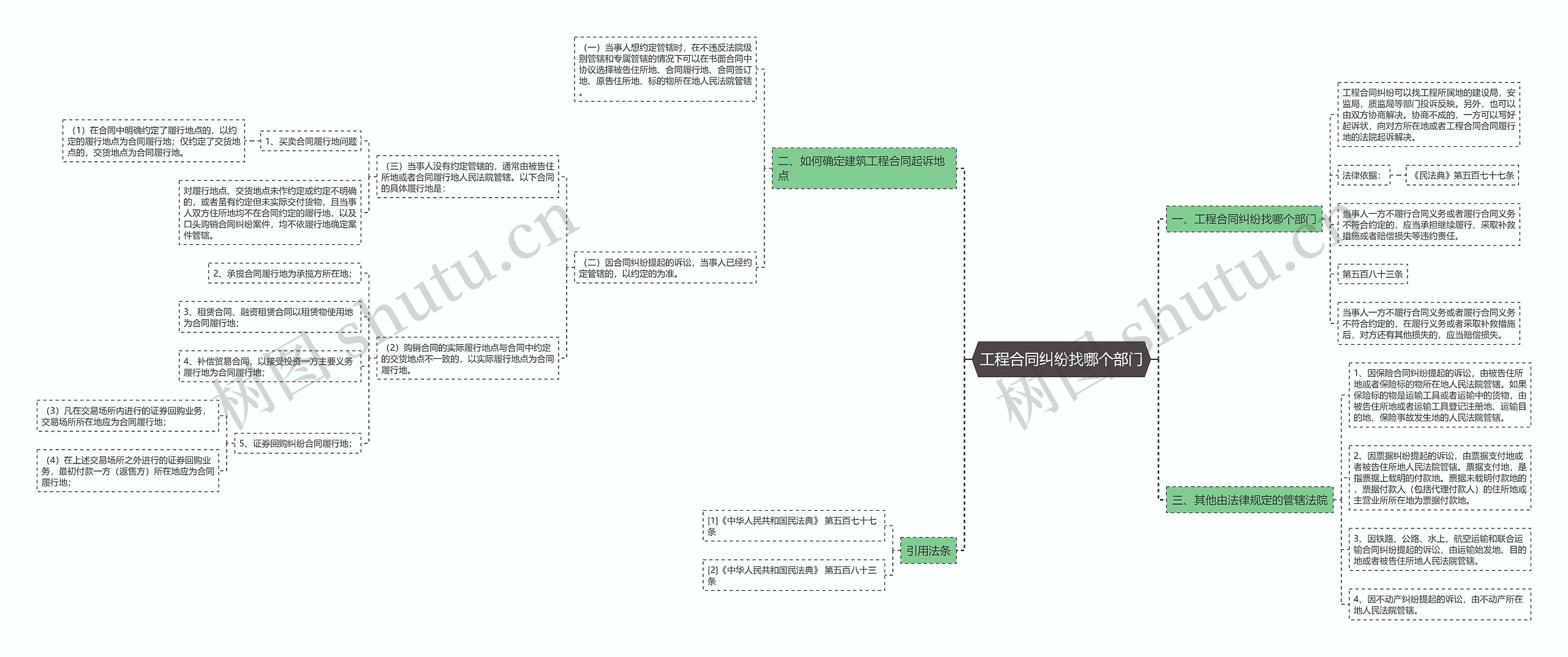 工程合同纠纷找哪个部门思维导图