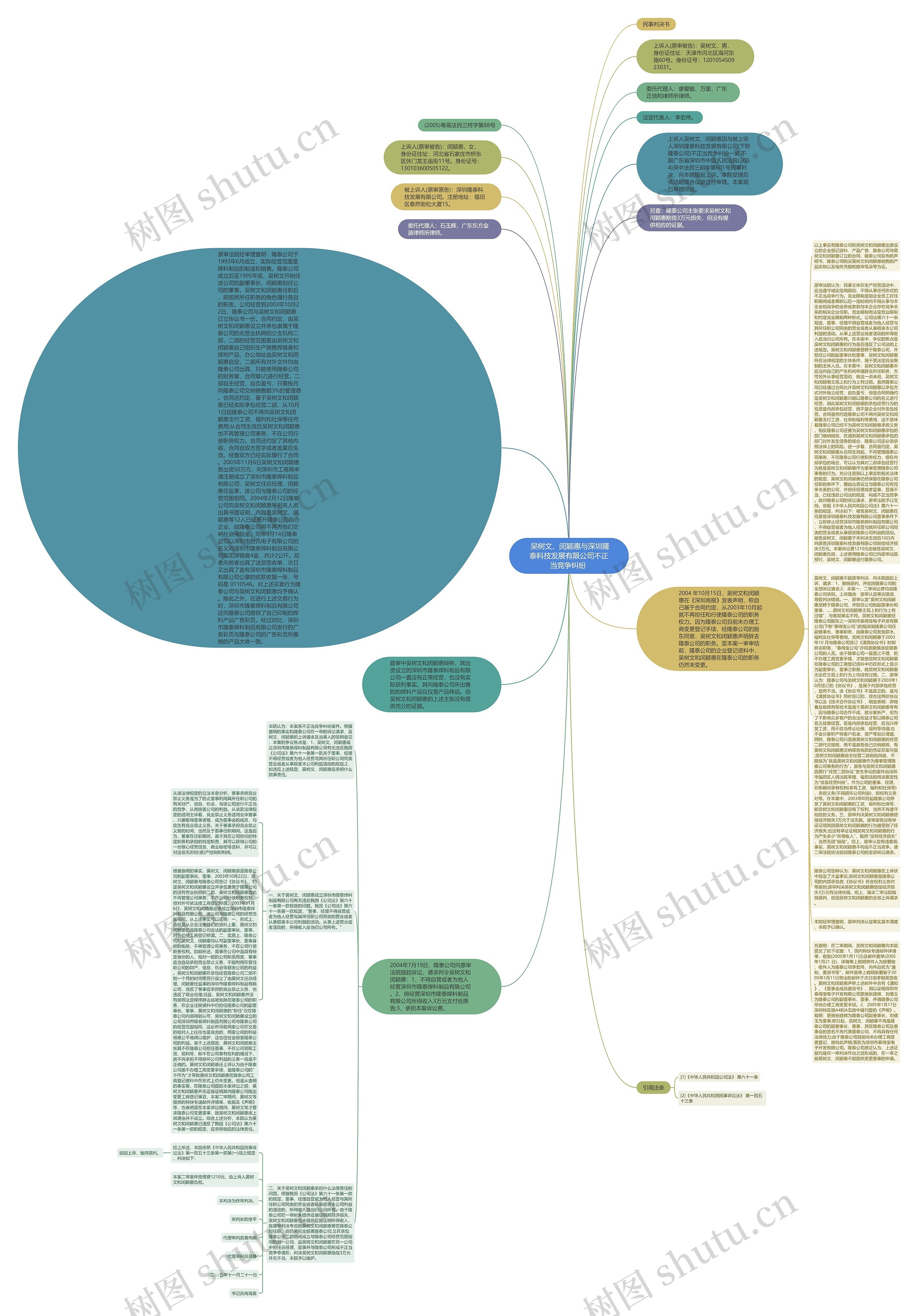  吴树文、闵颖惠与深圳隆泰科技发展有限公司不正当竞争纠纷 思维导图