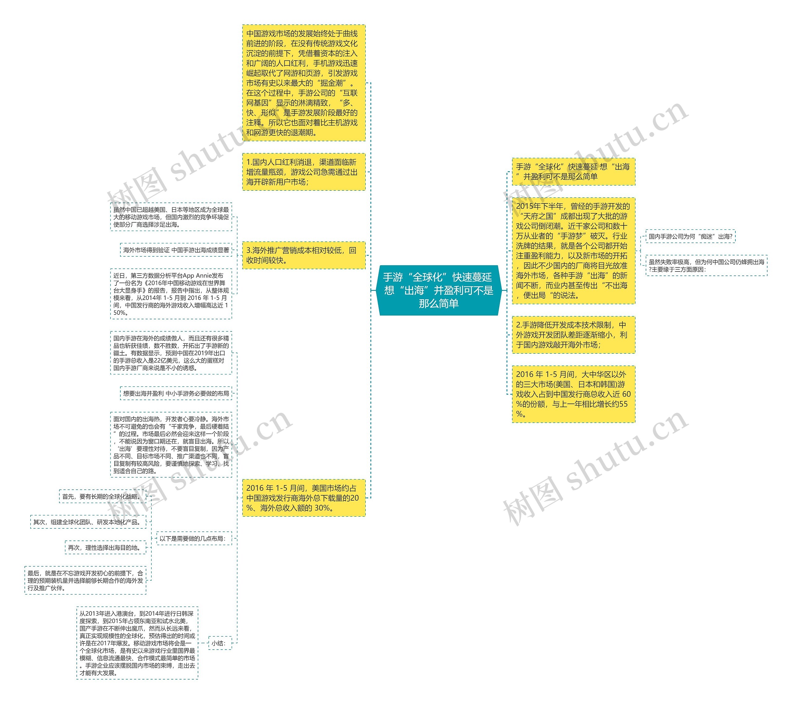 手游“全球化”快速蔓延 想“出海”并盈利可不是那么简单思维导图