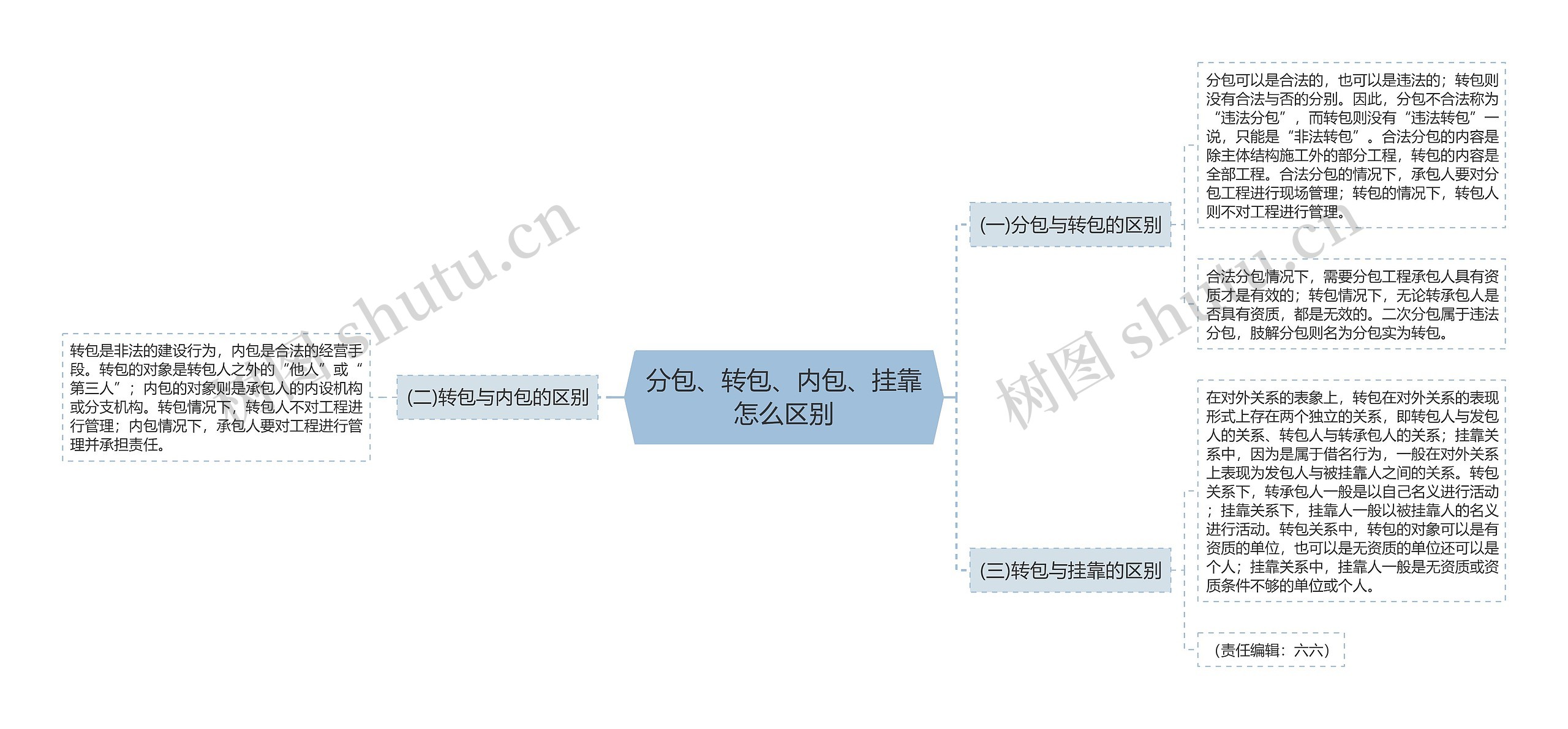 分包、转包、内包、挂靠怎么区别思维导图