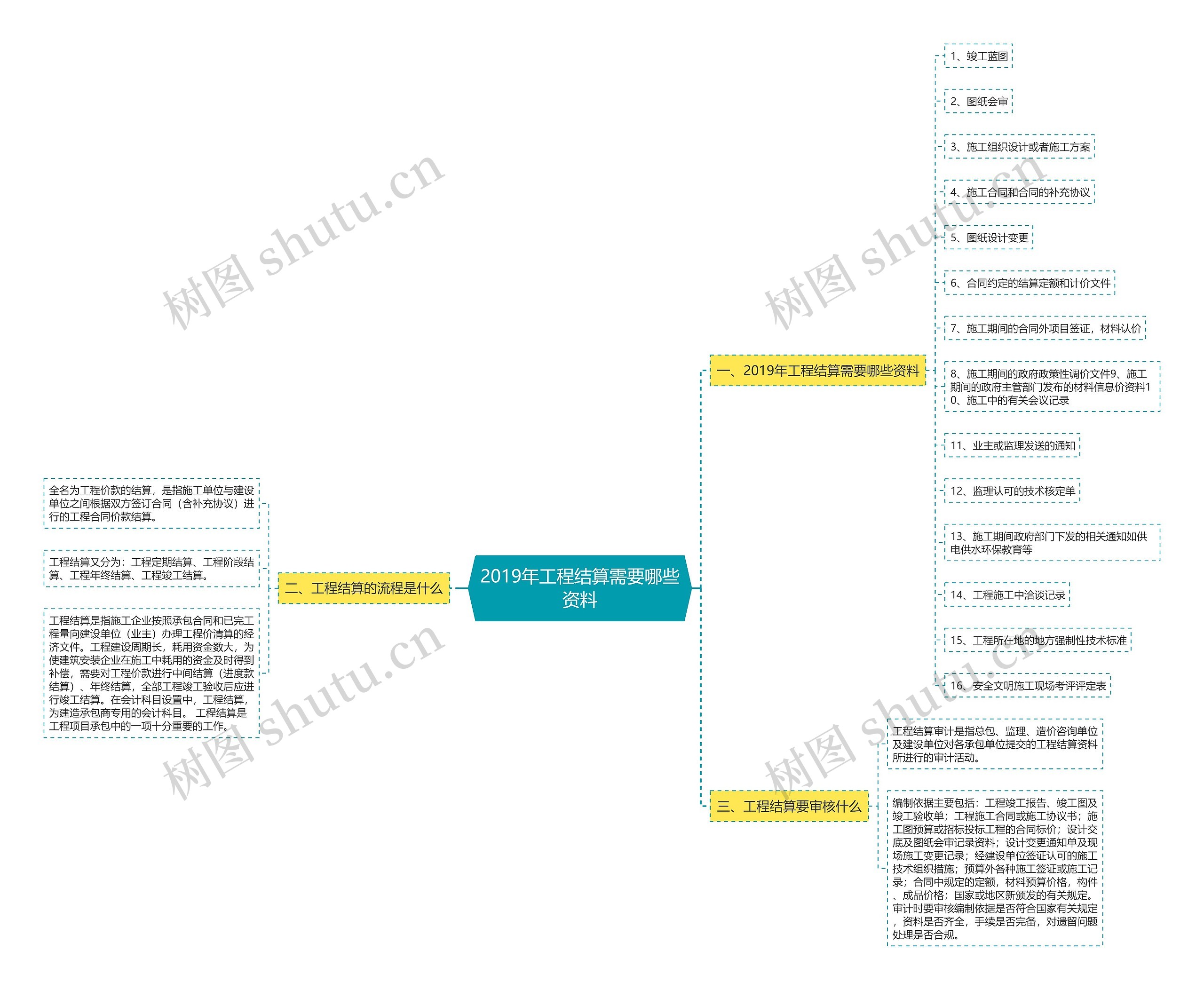 2019年工程结算需要哪些资料思维导图