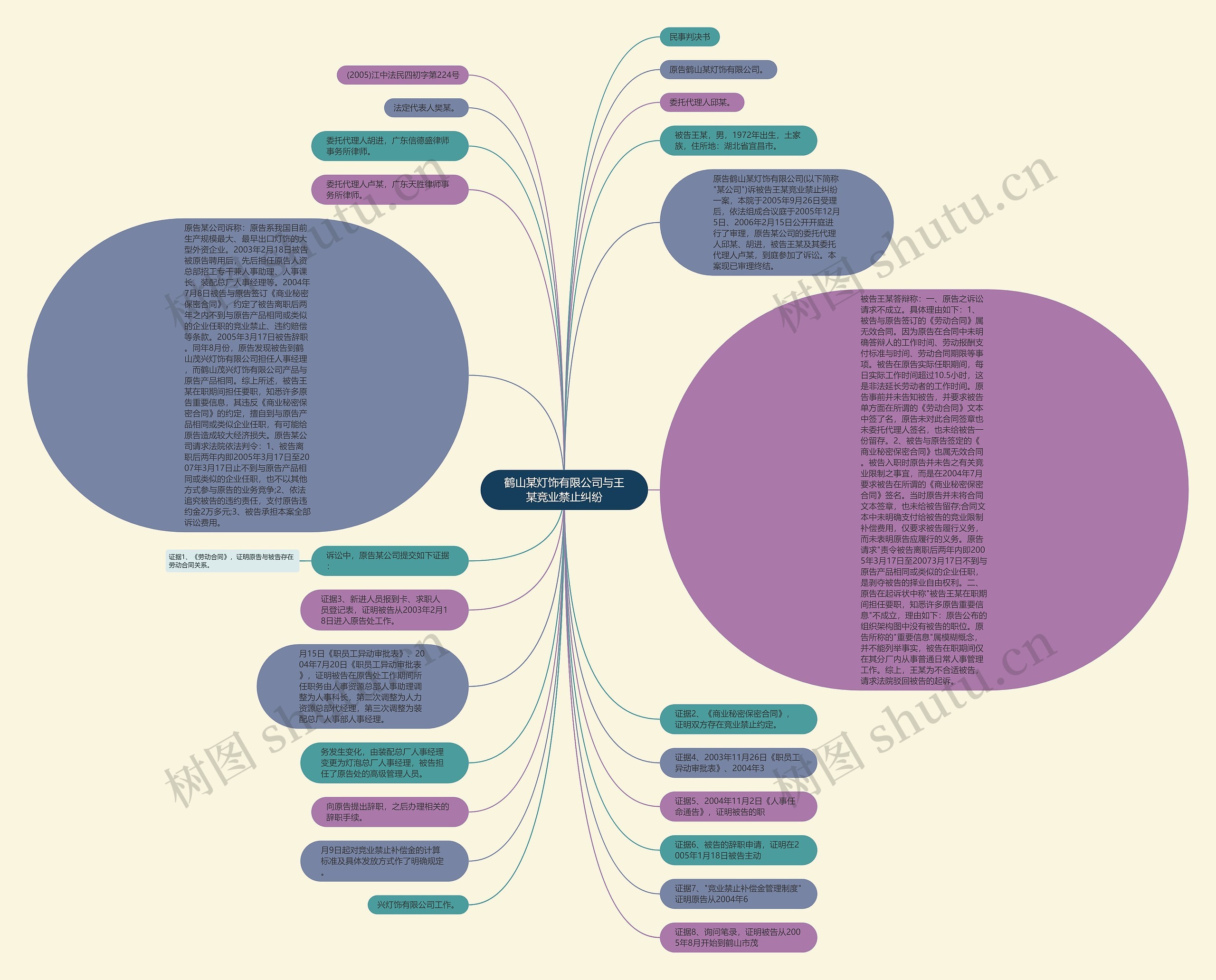 鹤山某灯饰有限公司与王某竞业禁止纠纷思维导图