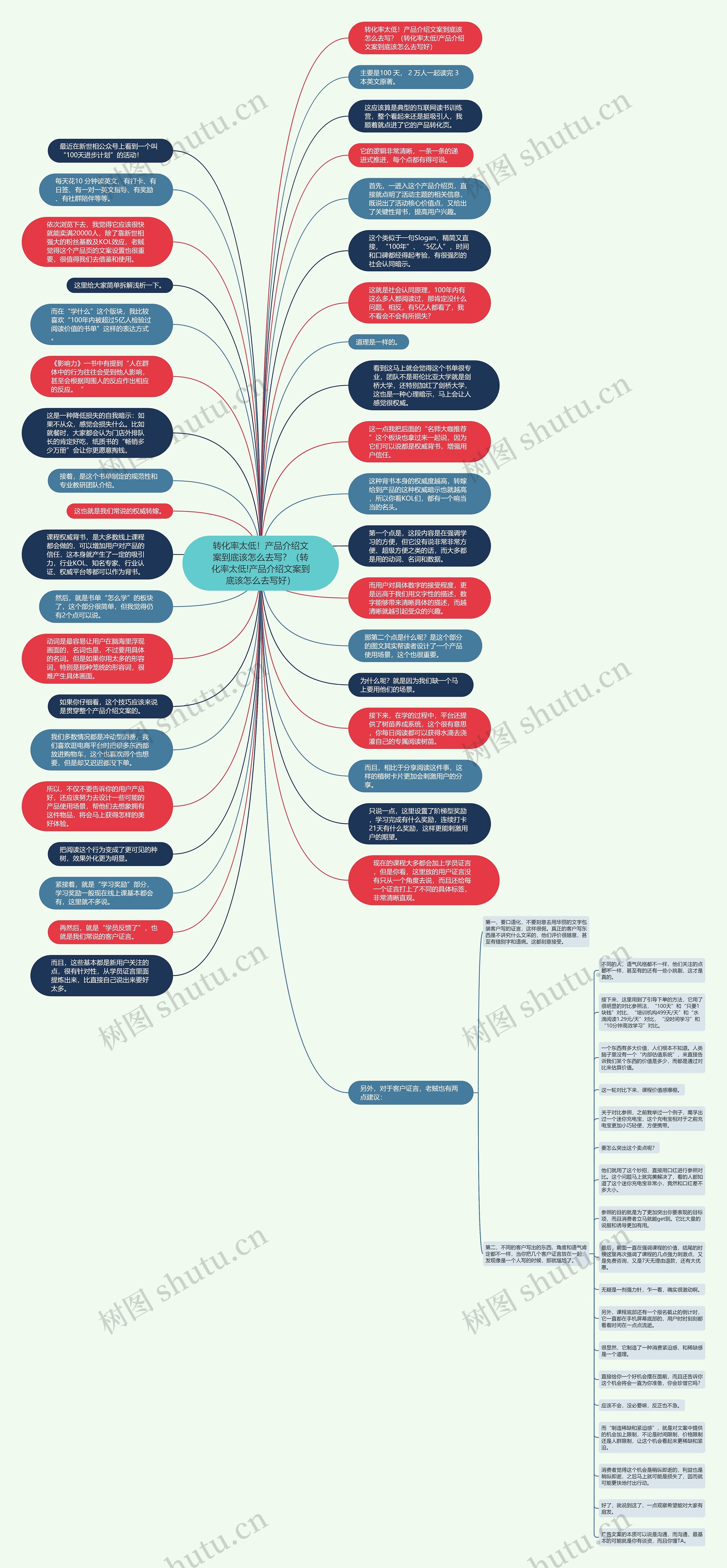 转化率太低！产品介绍文案到底该怎么去写？（转化率太低!产品介绍文案到底该怎么去写好）思维导图