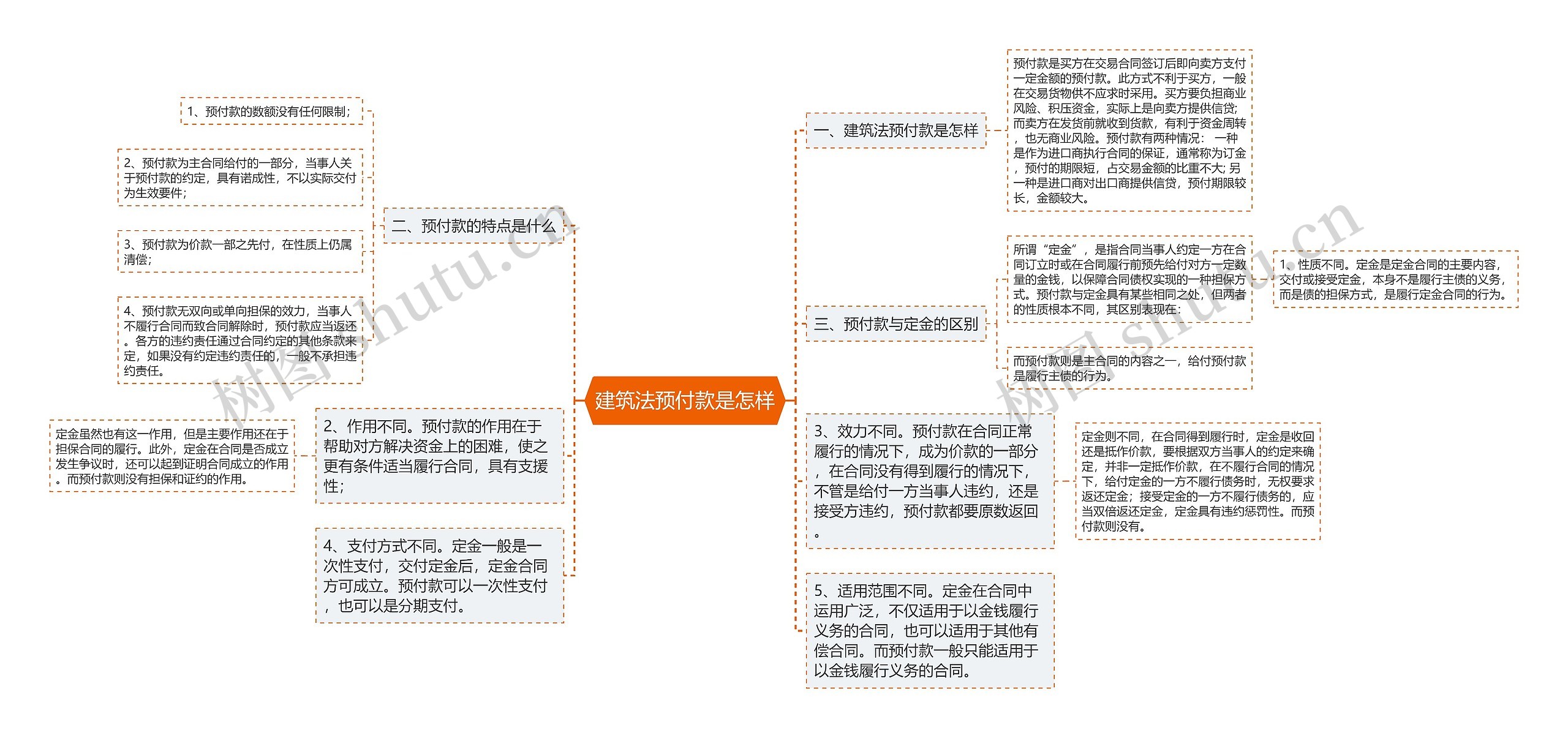 建筑法预付款是怎样