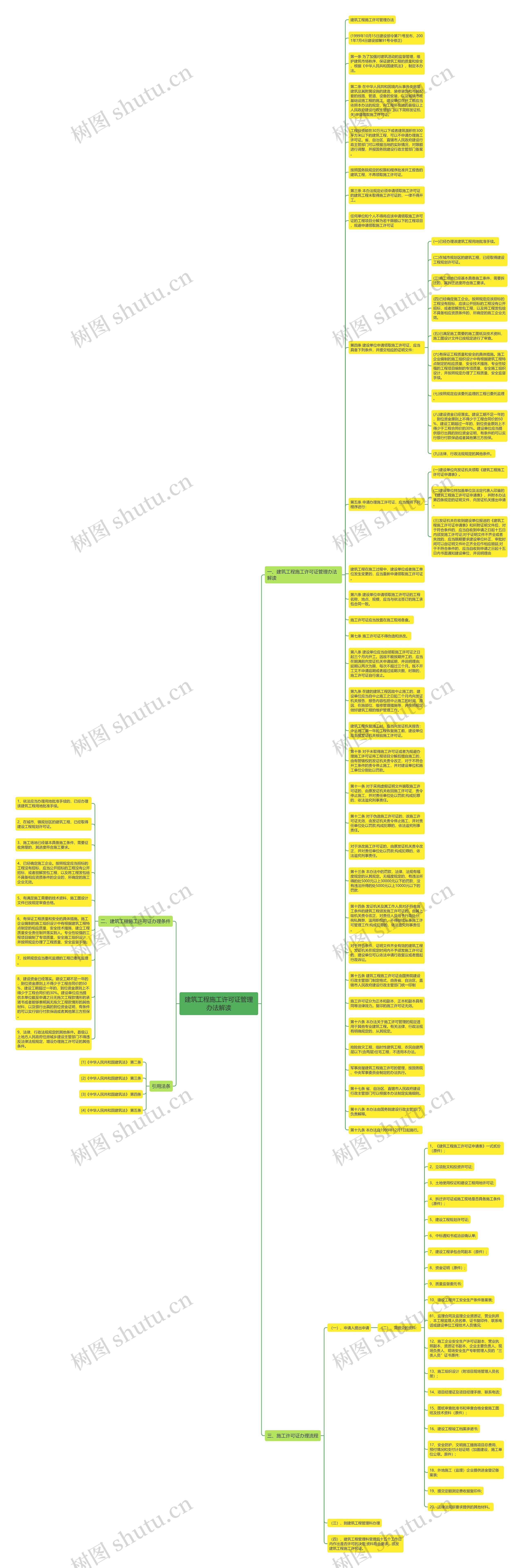 建筑工程施工许可证管理办法解读思维导图
