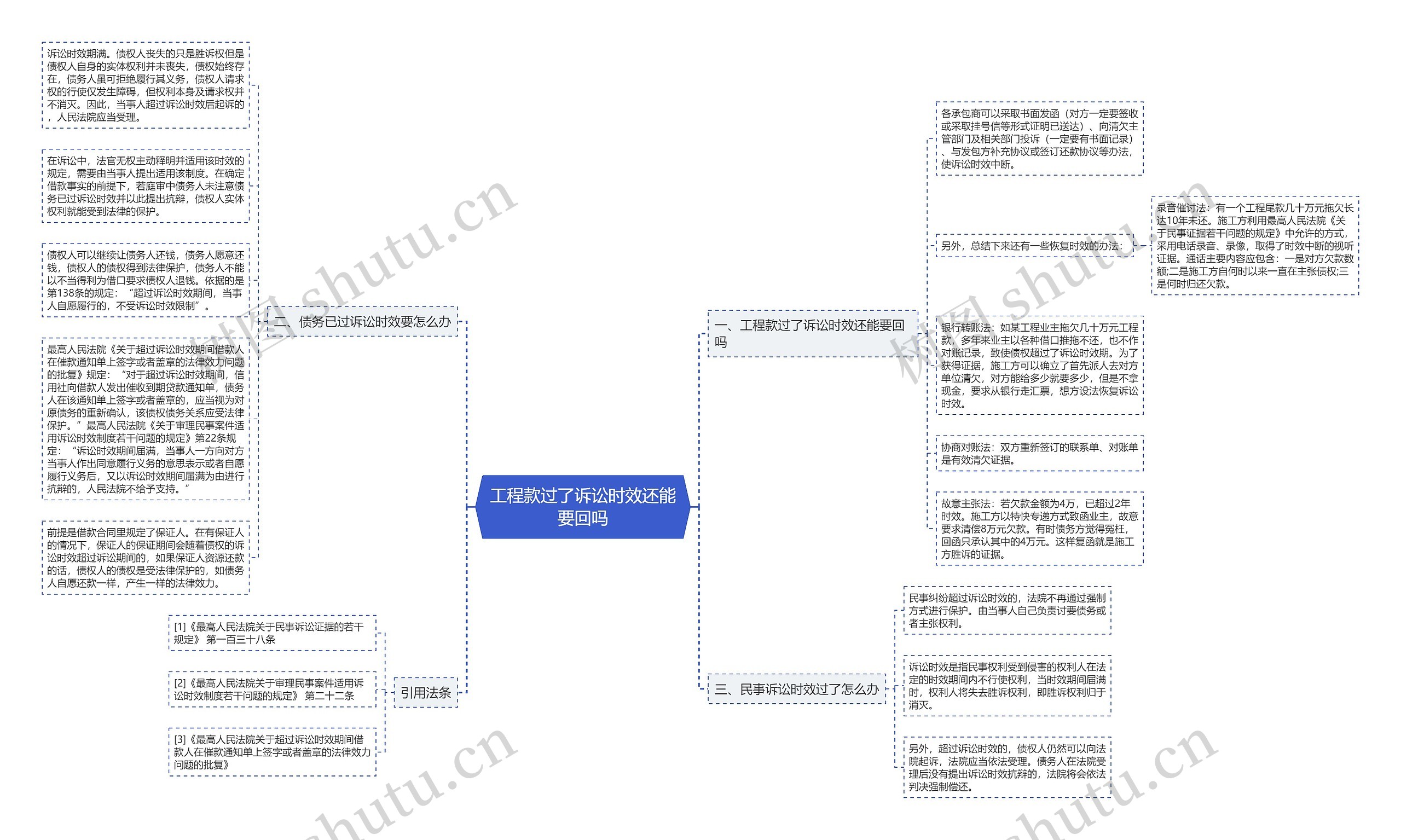 工程款过了诉讼时效还能要回吗思维导图