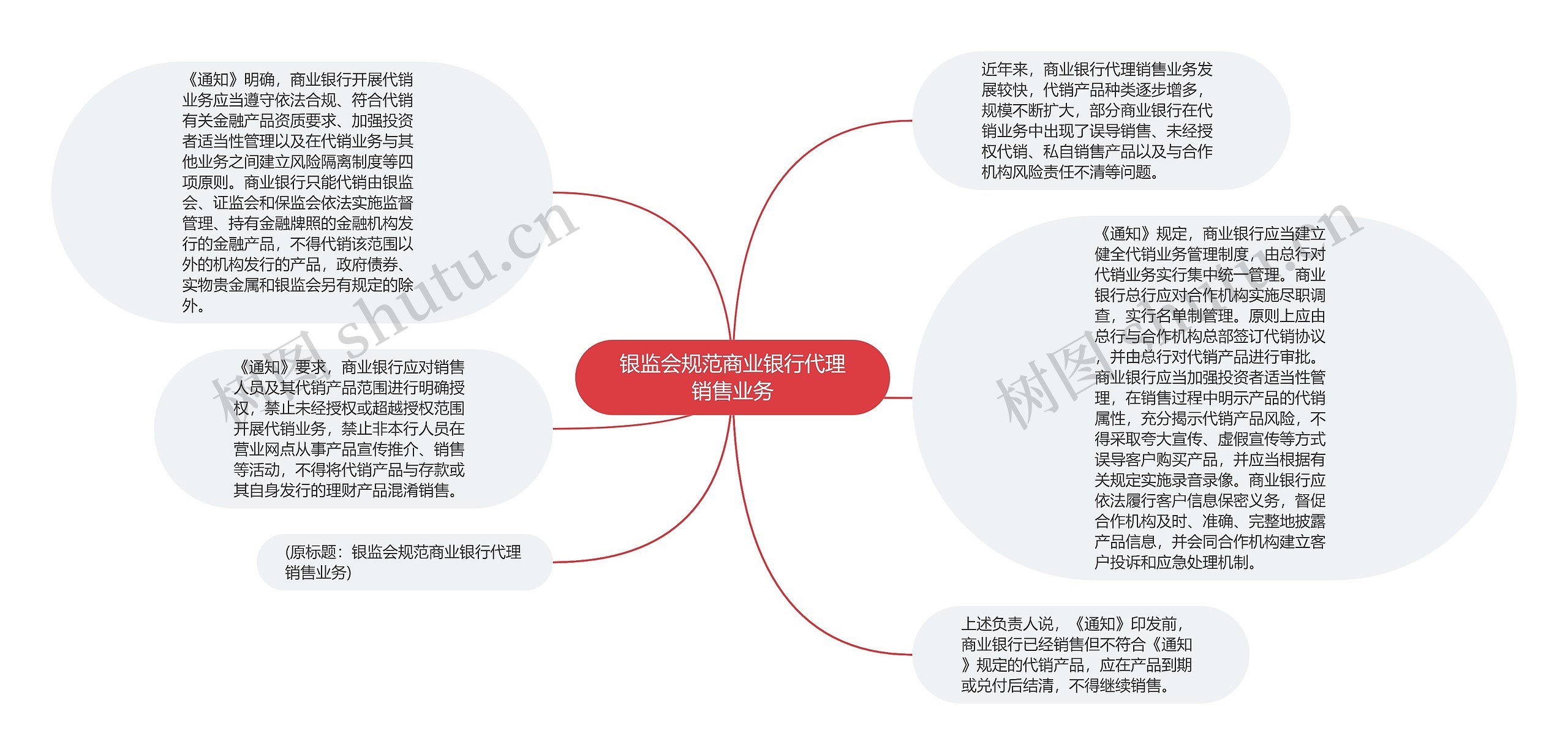 银监会规范商业银行代理销售业务