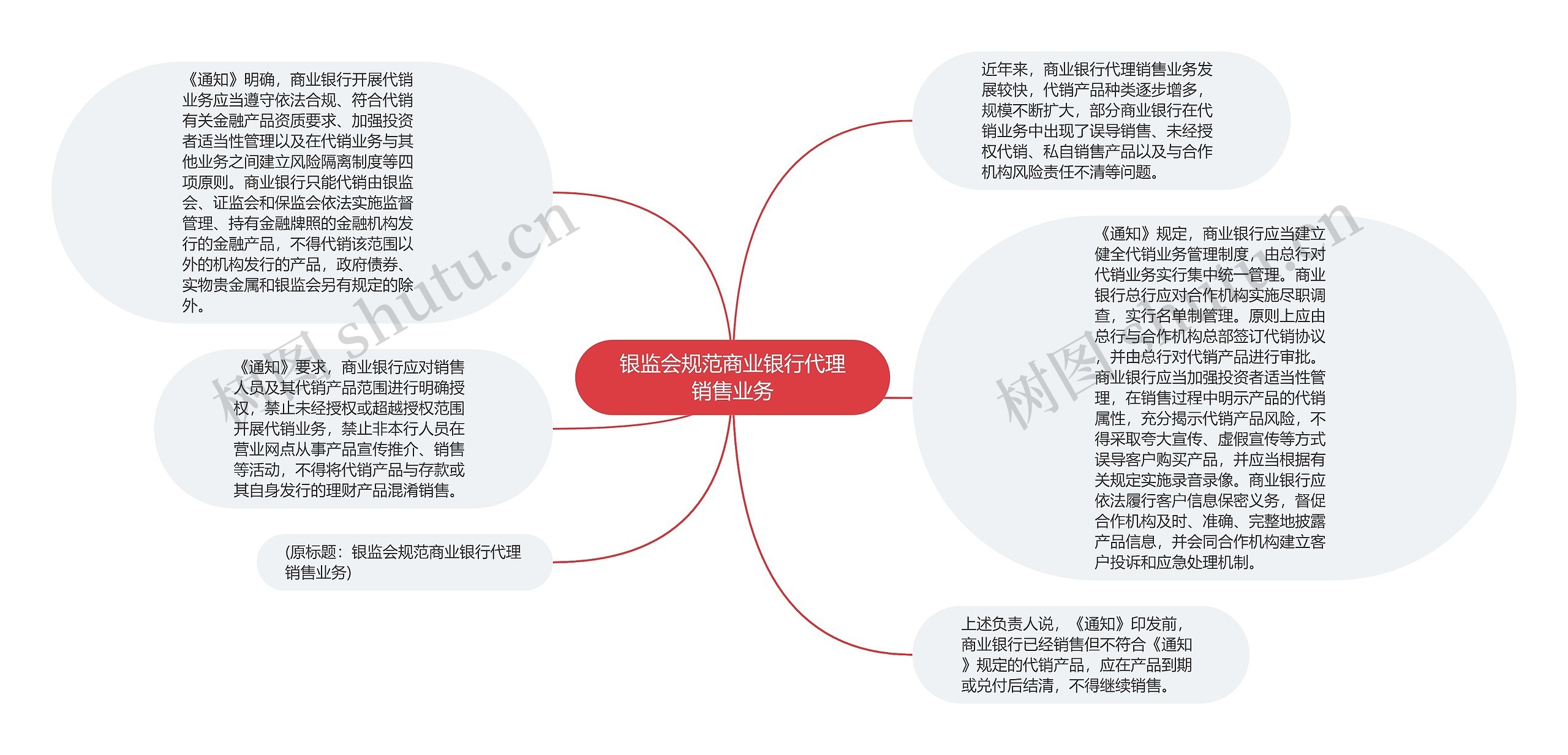 银监会规范商业银行代理销售业务思维导图