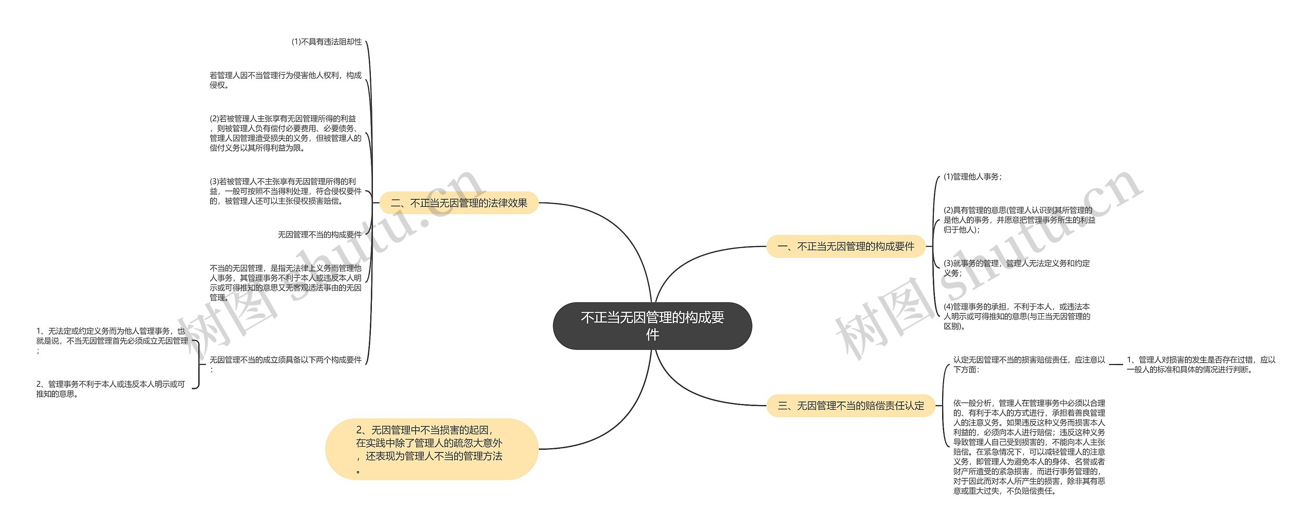 不正当无因管理的构成要件思维导图