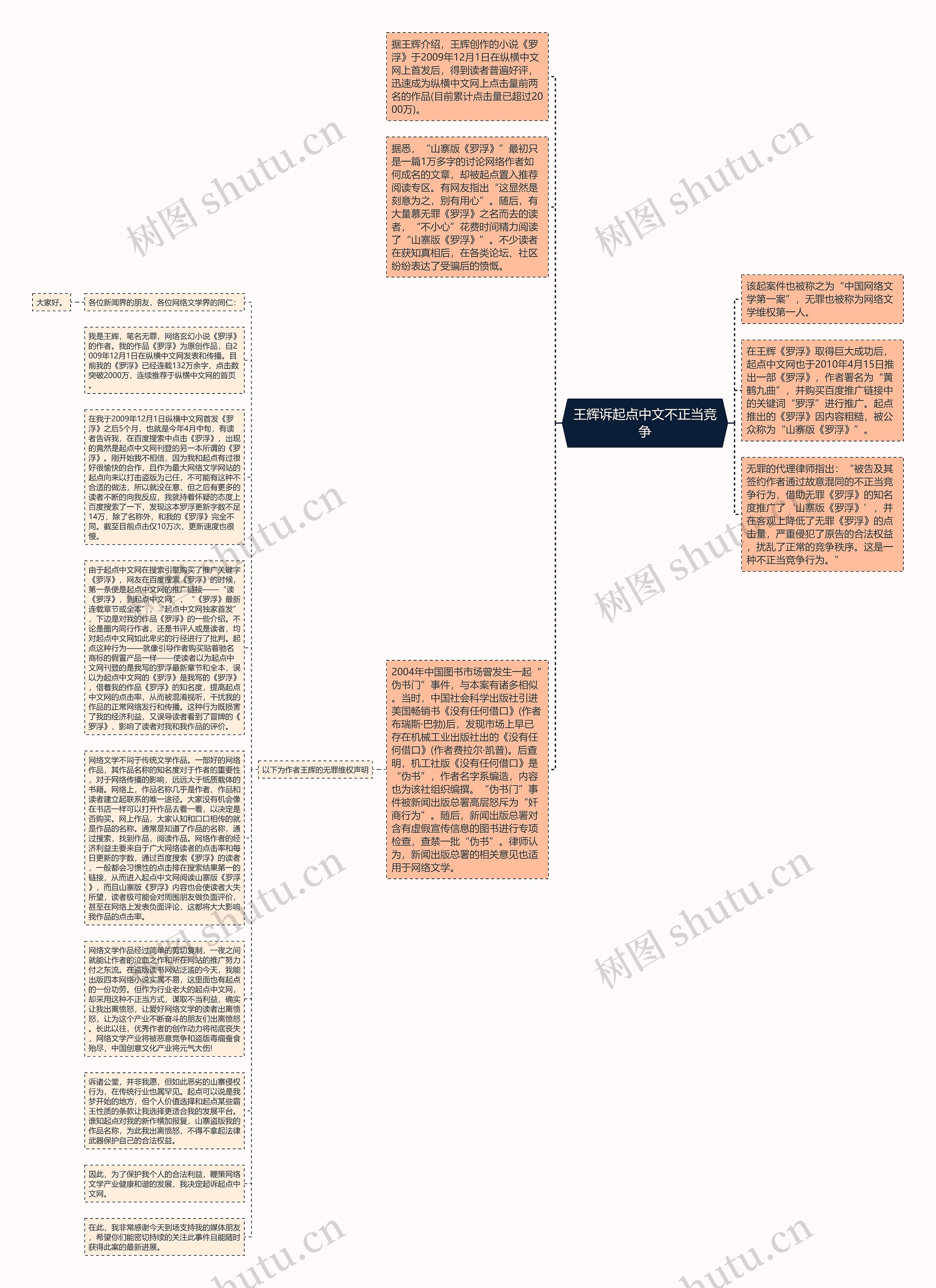 王辉诉起点中文不正当竞争思维导图