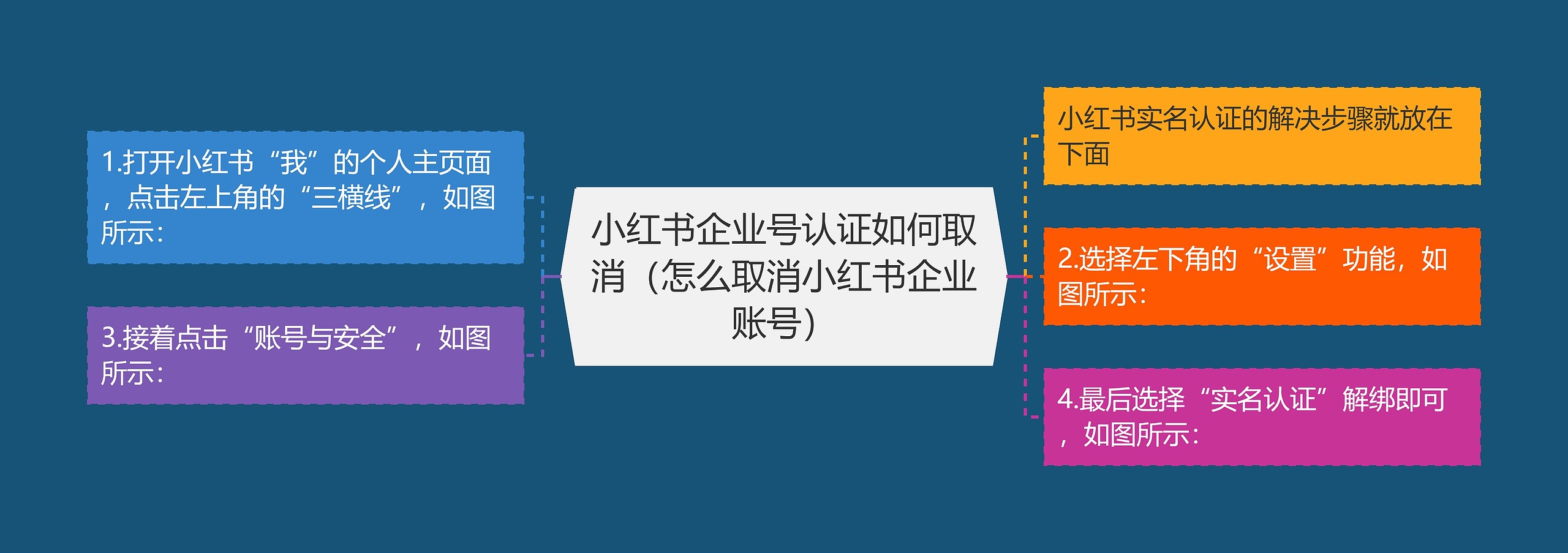 小红书企业号认证如何取消（怎么取消小红书企业账号）思维导图