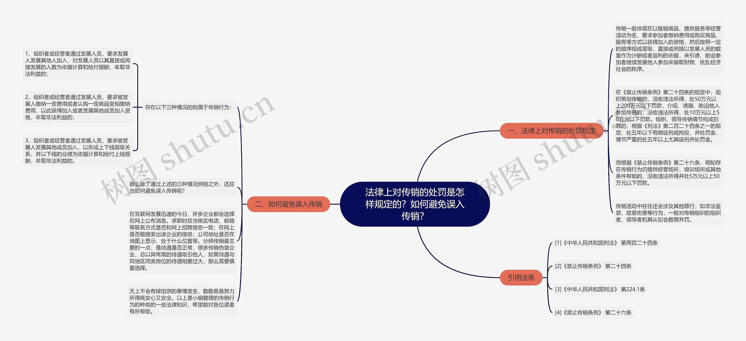 法律上对传销的处罚是怎样规定的？如何避免误入传销？思维导图