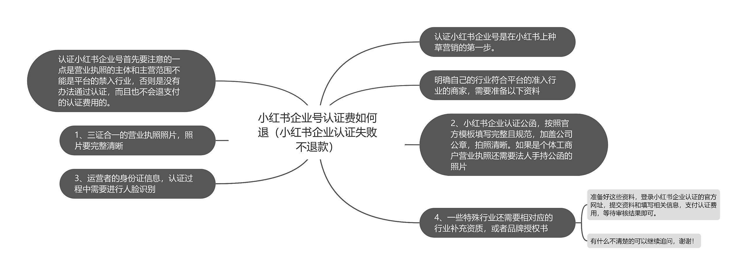 小红书企业号认证费如何退（小红书企业认证失败不退款）思维导图