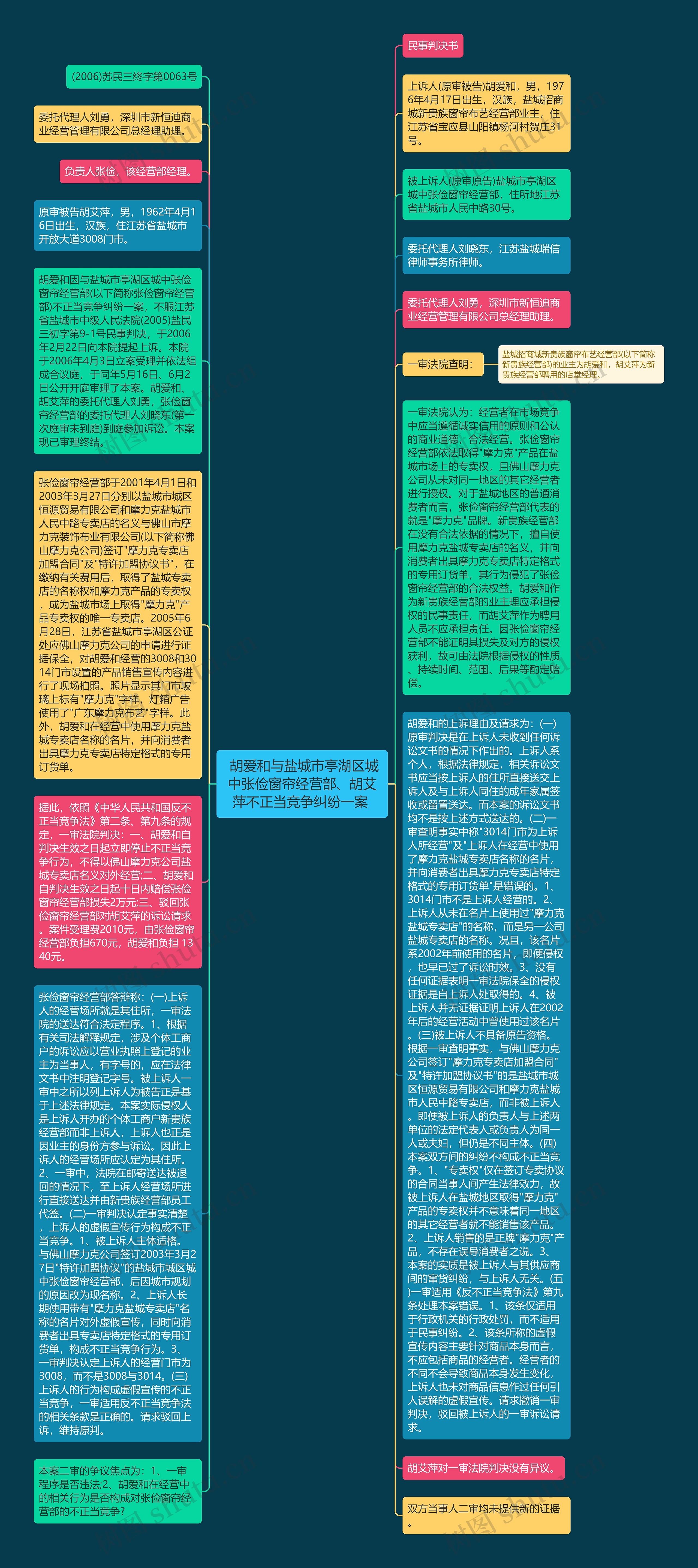  胡爱和与盐城市亭湖区城中张俭窗帘经营部、胡艾萍不正当竞争纠纷一案 思维导图