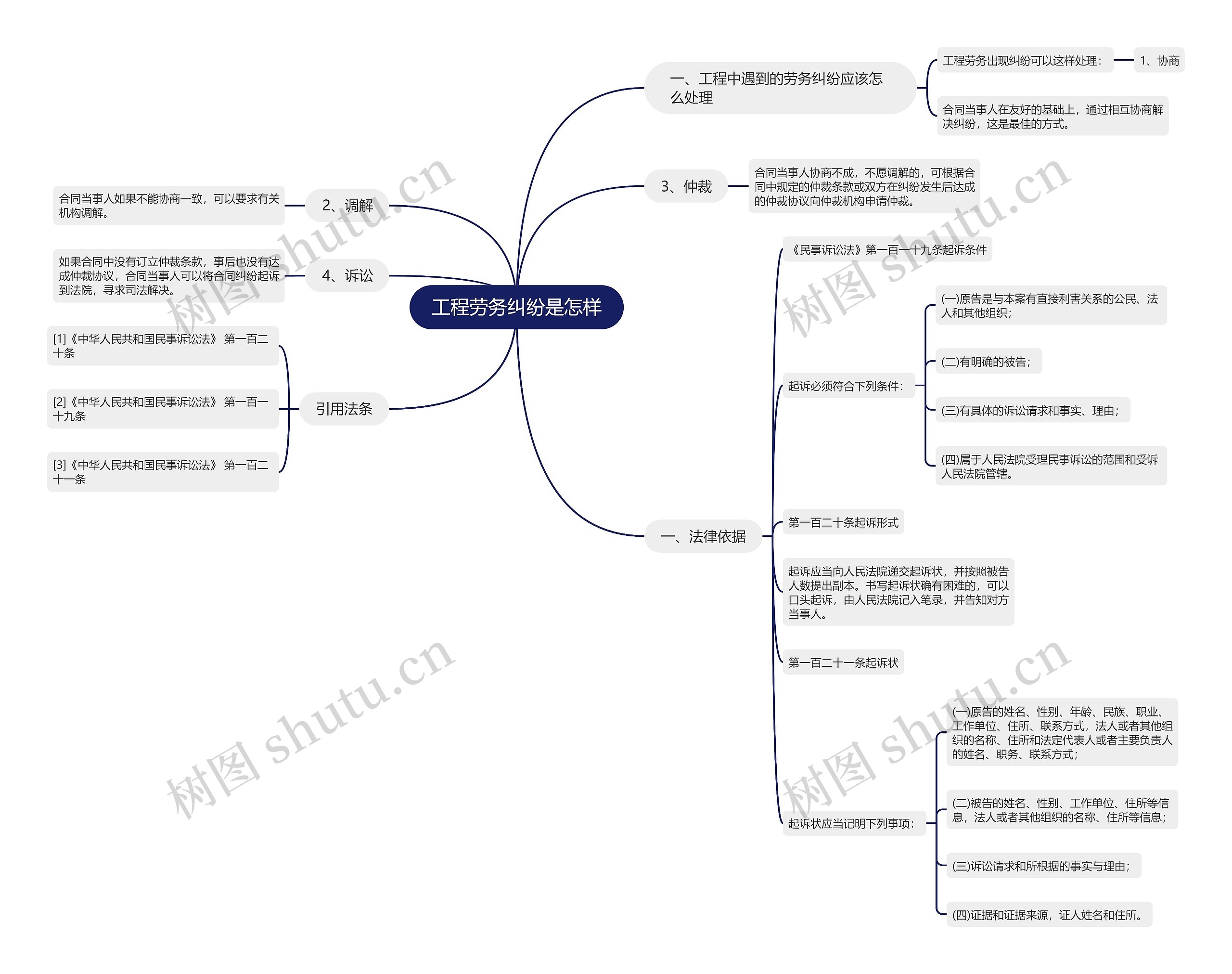 工程劳务纠纷是怎样思维导图