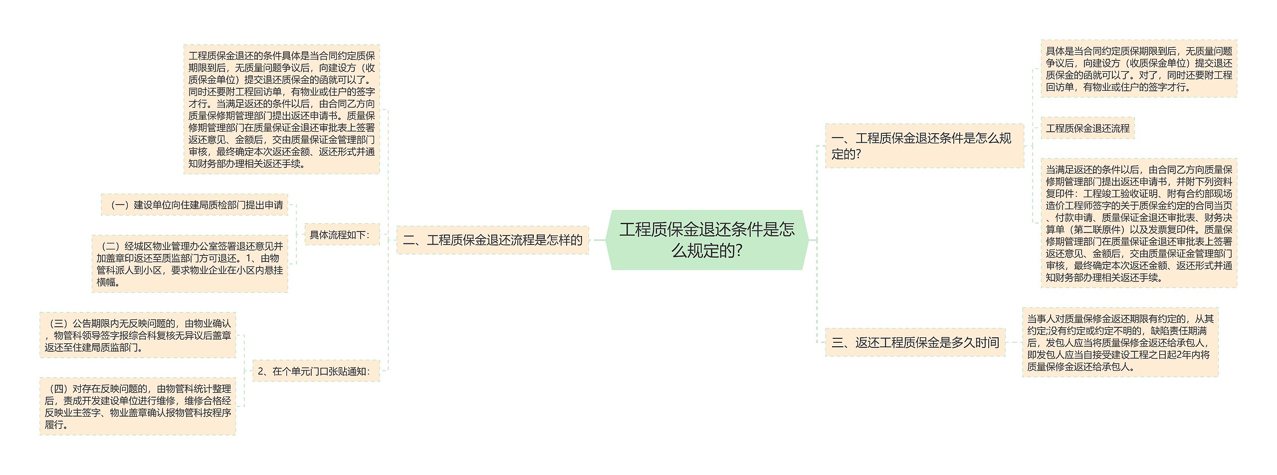 工程质保金退还条件是怎么规定的?思维导图