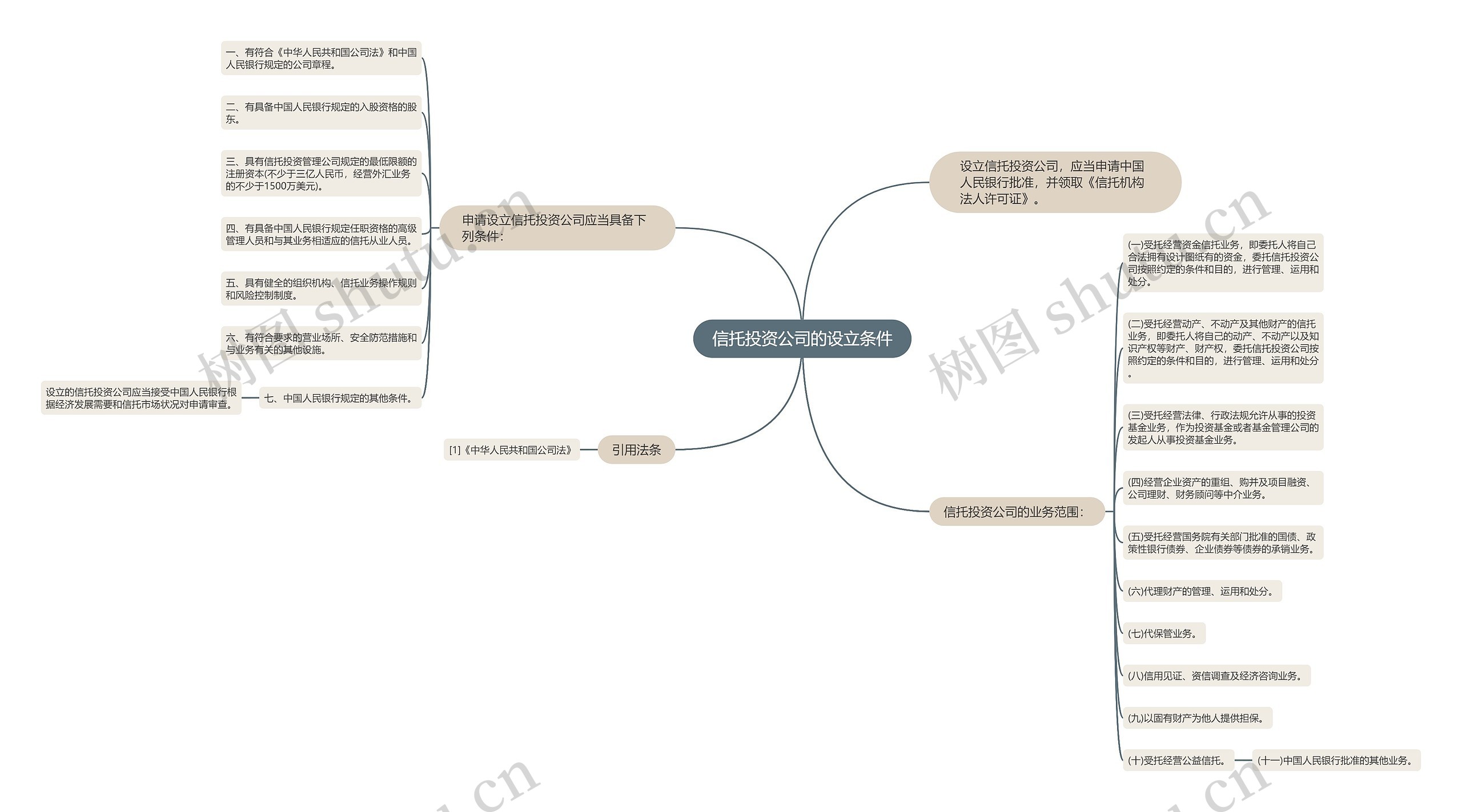 信托投资公司的设立条件思维导图