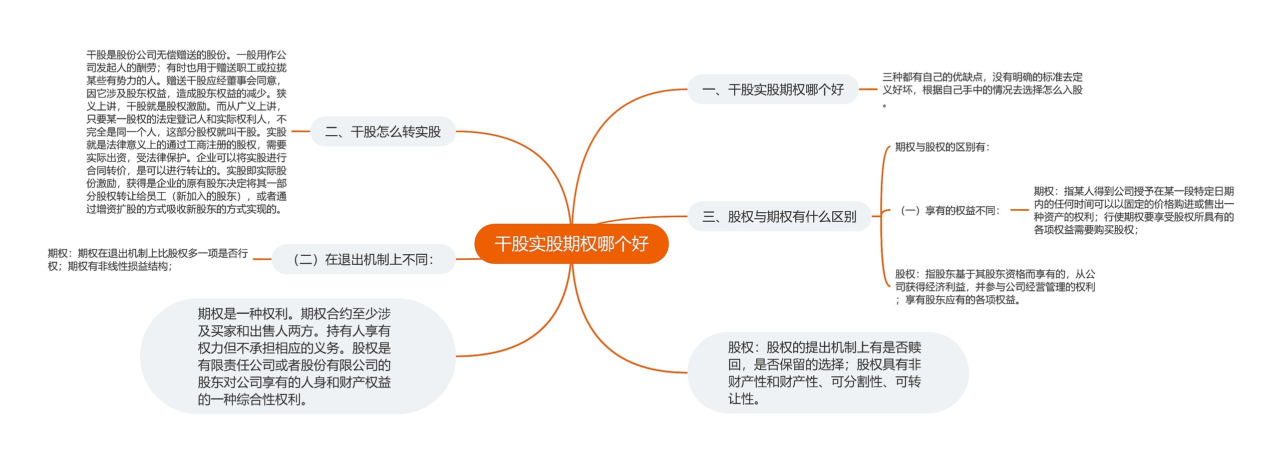 干股实股期权哪个好思维导图