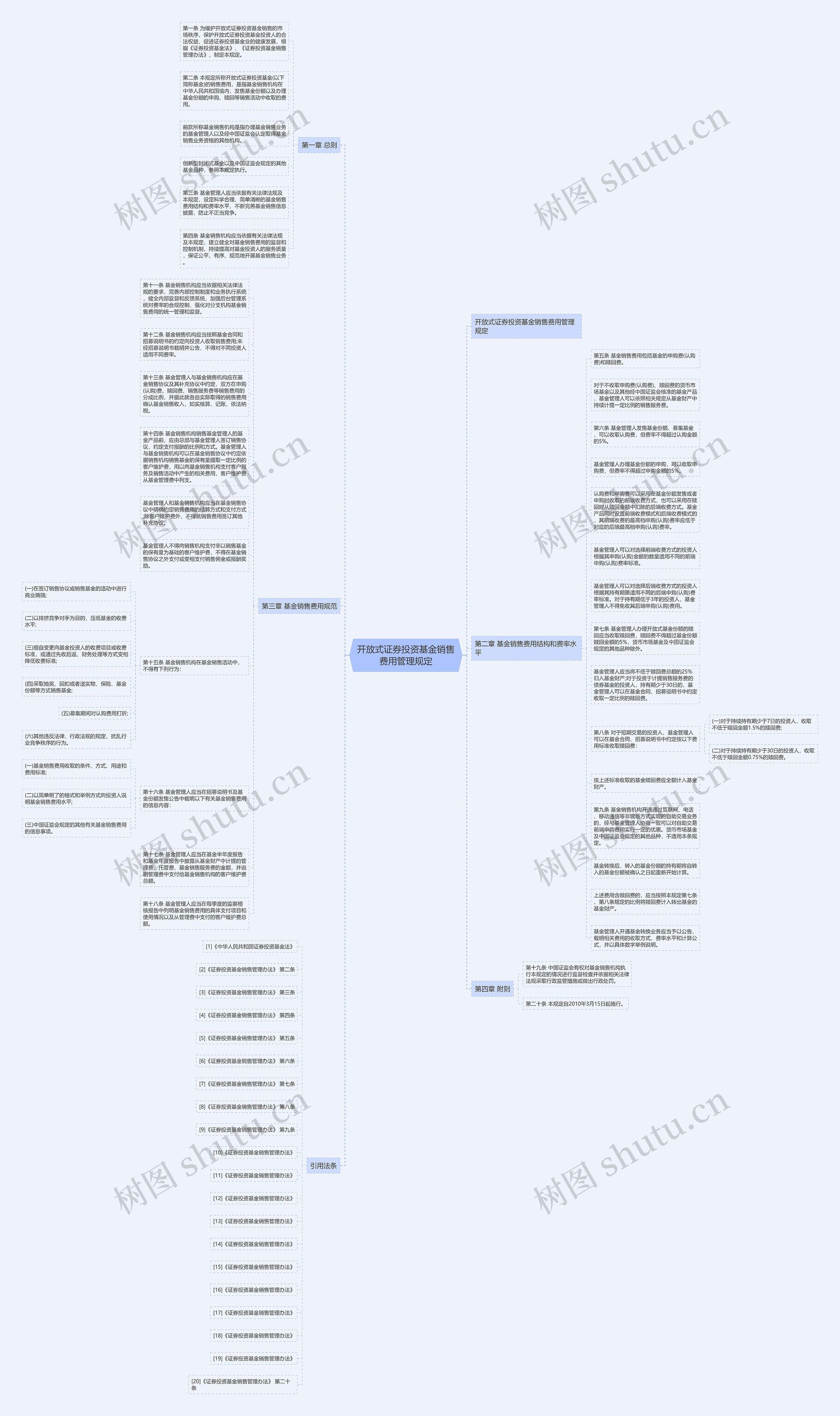 开放式证券投资基金销售费用管理规定思维导图