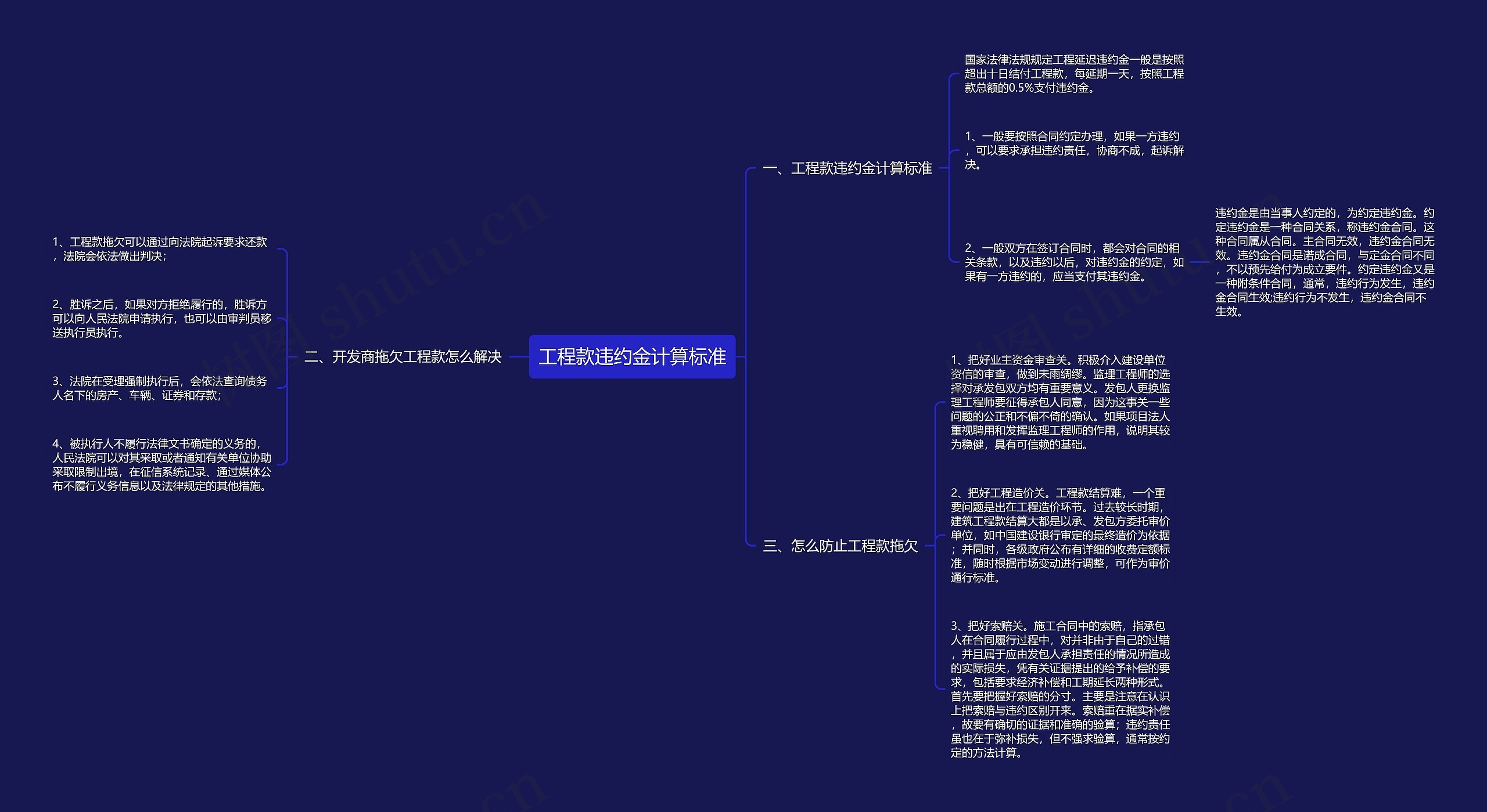 工程款违约金计算标准思维导图