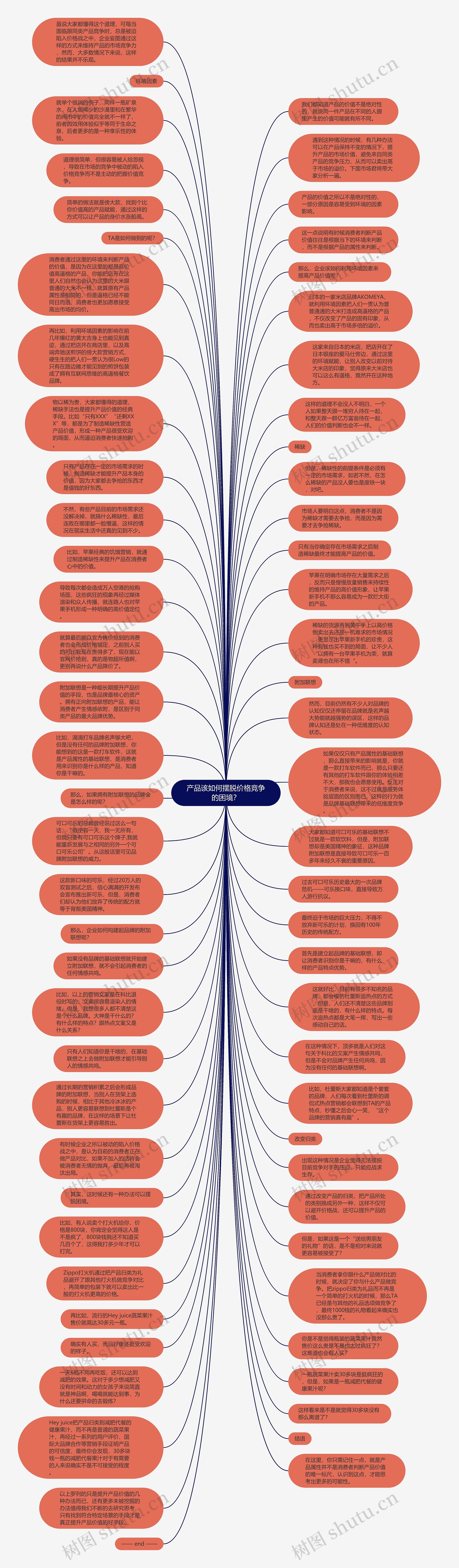 产品该如何摆脱价格竞争的困境？思维导图