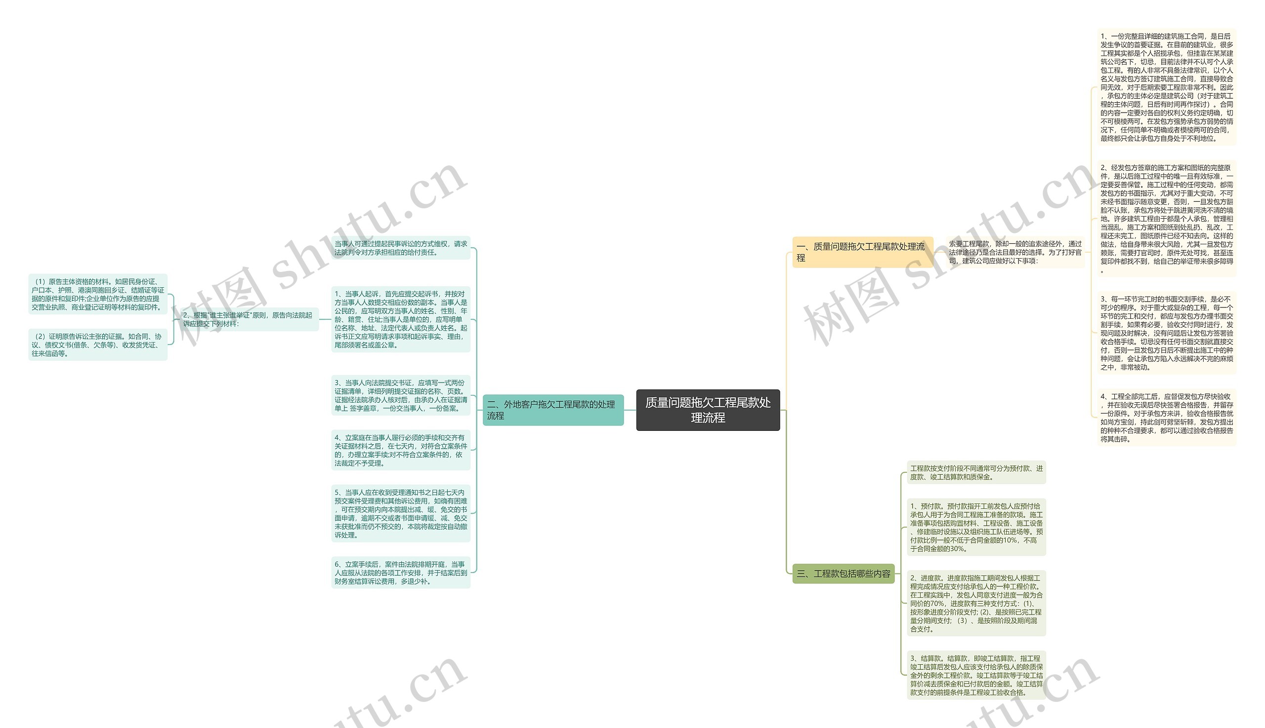 质量问题拖欠工程尾款处理流程思维导图
